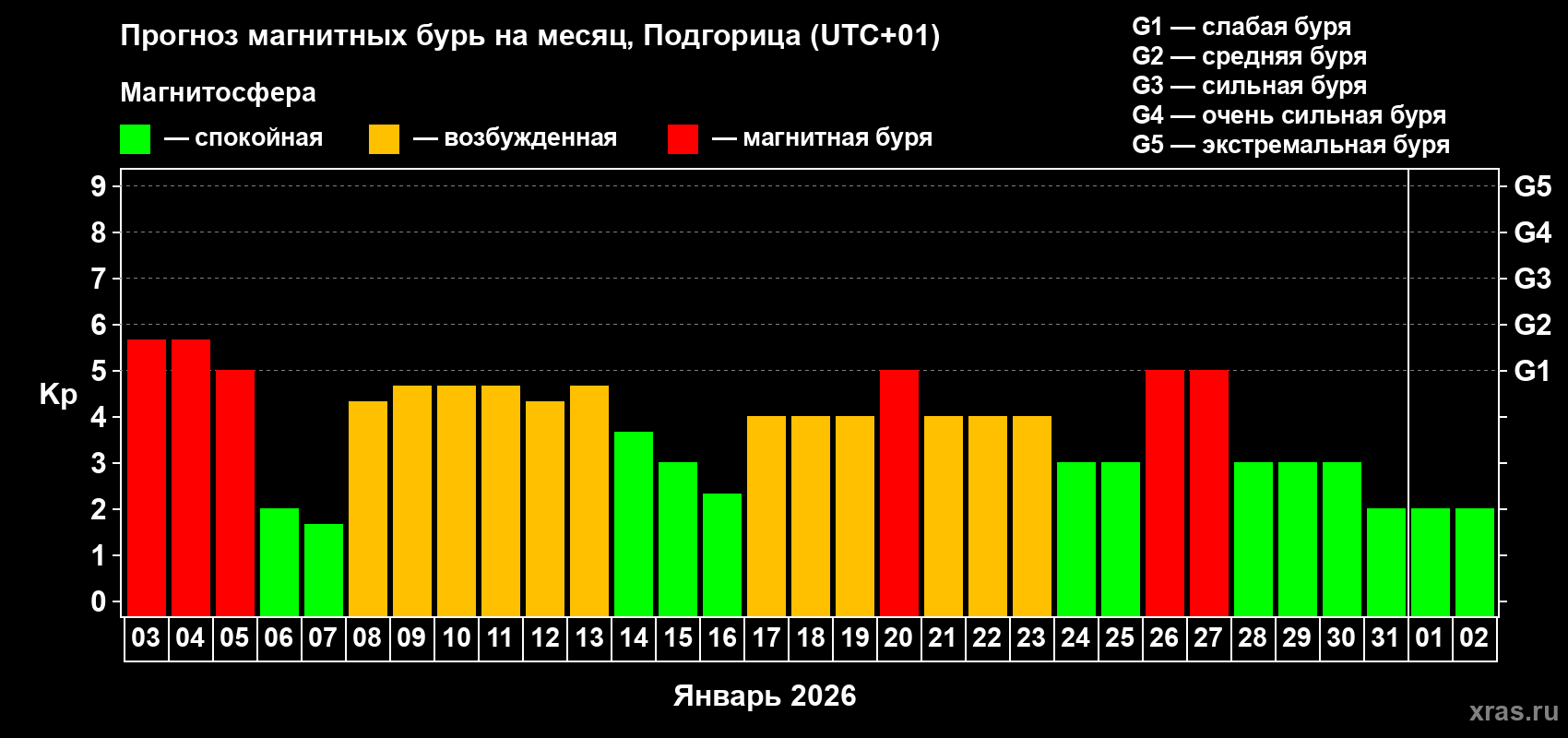 Прогноз максимального суточного геомагнитного индекса&nbsp;Kp на <b>1 месяц</b> (31 день) <b>с 03 января по 02 февраля 2026 г</b>