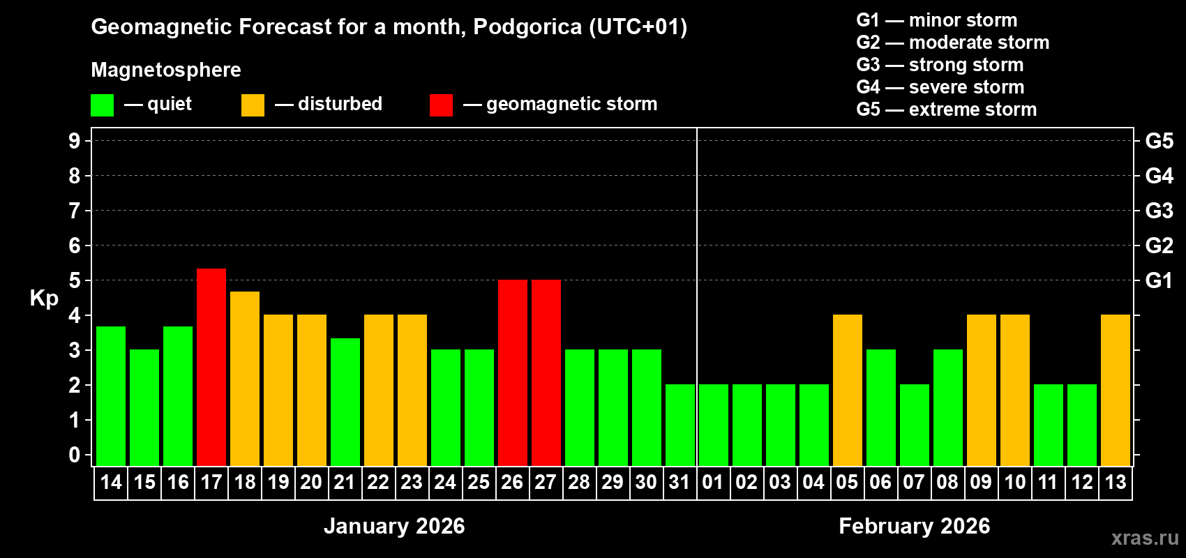 Forecast of the daily maximal value of geomagnetic index&nbsp;Kp for <b>1 month</b> (31 days) <b>from Jan 14, 2026 to Feb 13, 2026</b>