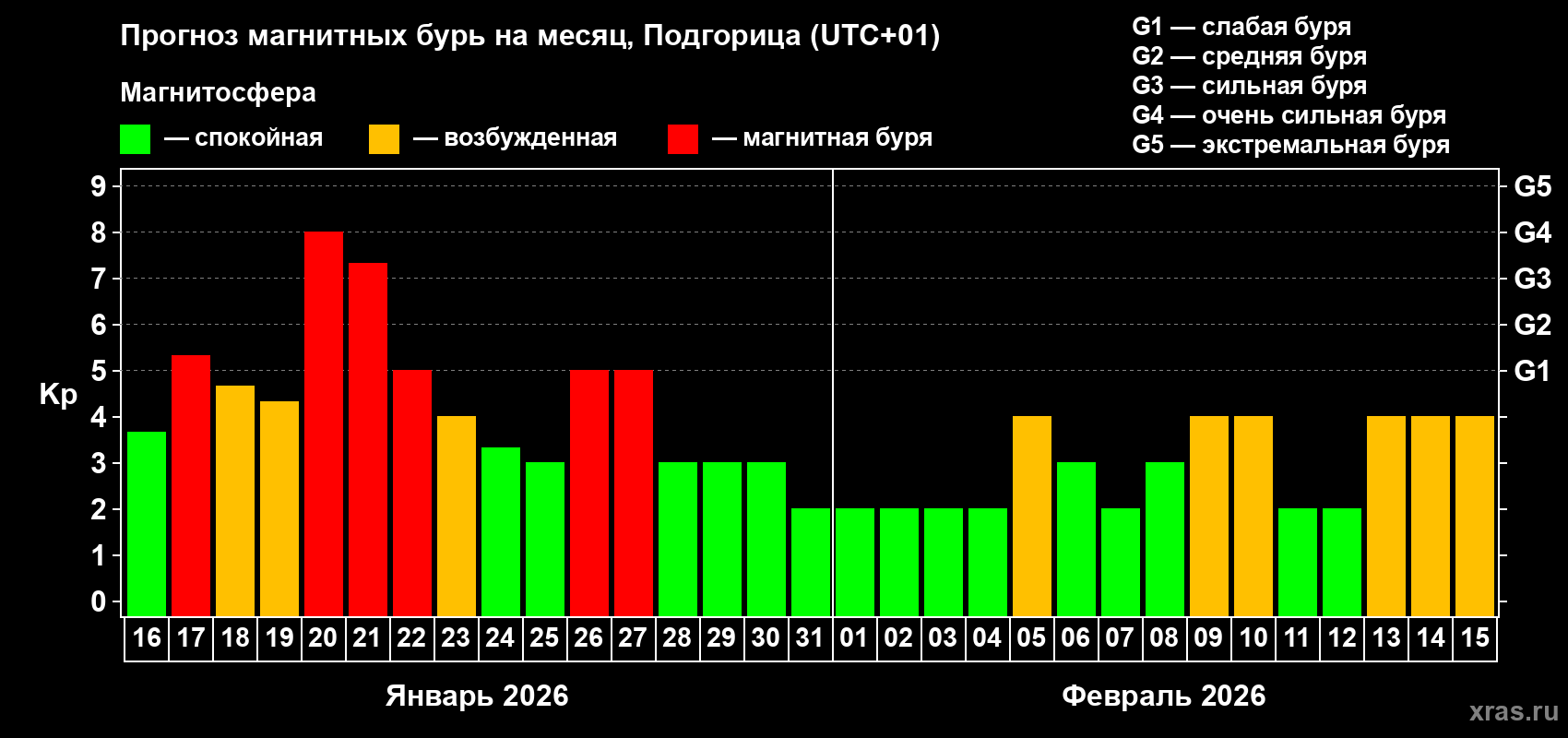 Прогноз максимального суточного геомагнитного индекса&nbsp;Kp на <b>1 месяц</b> (31 день) <b>с 16 января по 15 февраля 2026 г</b>