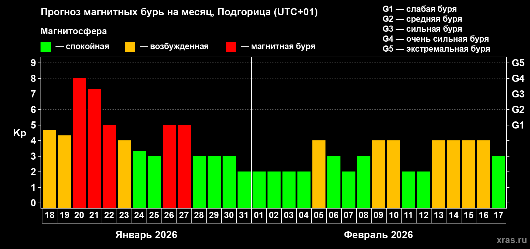 Прогноз максимального суточного геомагнитного индекса&nbsp;Kp на <b>1 месяц</b> (31 день) <b>с 18 января по 17 февраля 2026 г</b>