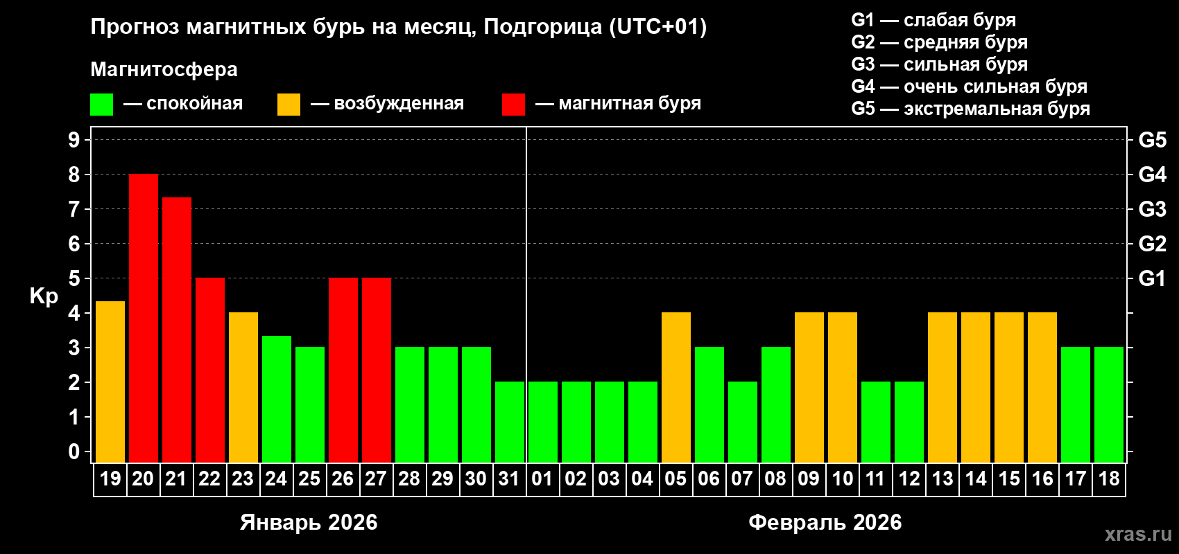 Прогноз максимального суточного геомагнитного индекса&nbsp;Kp на <b>1 месяц</b> (31 день) <b>с 19 января по 18 февраля 2026 г</b>