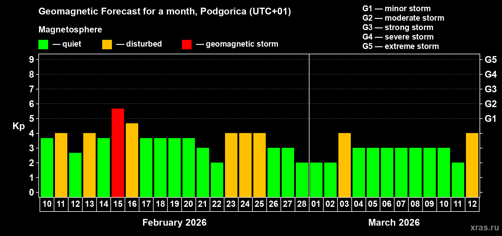 Forecast of the daily maximal value of geomagnetic index&nbsp;Kp for <b>1 month</b> (31 days) <b>from Feb 10, 2026 to Mar 12, 2026</b>