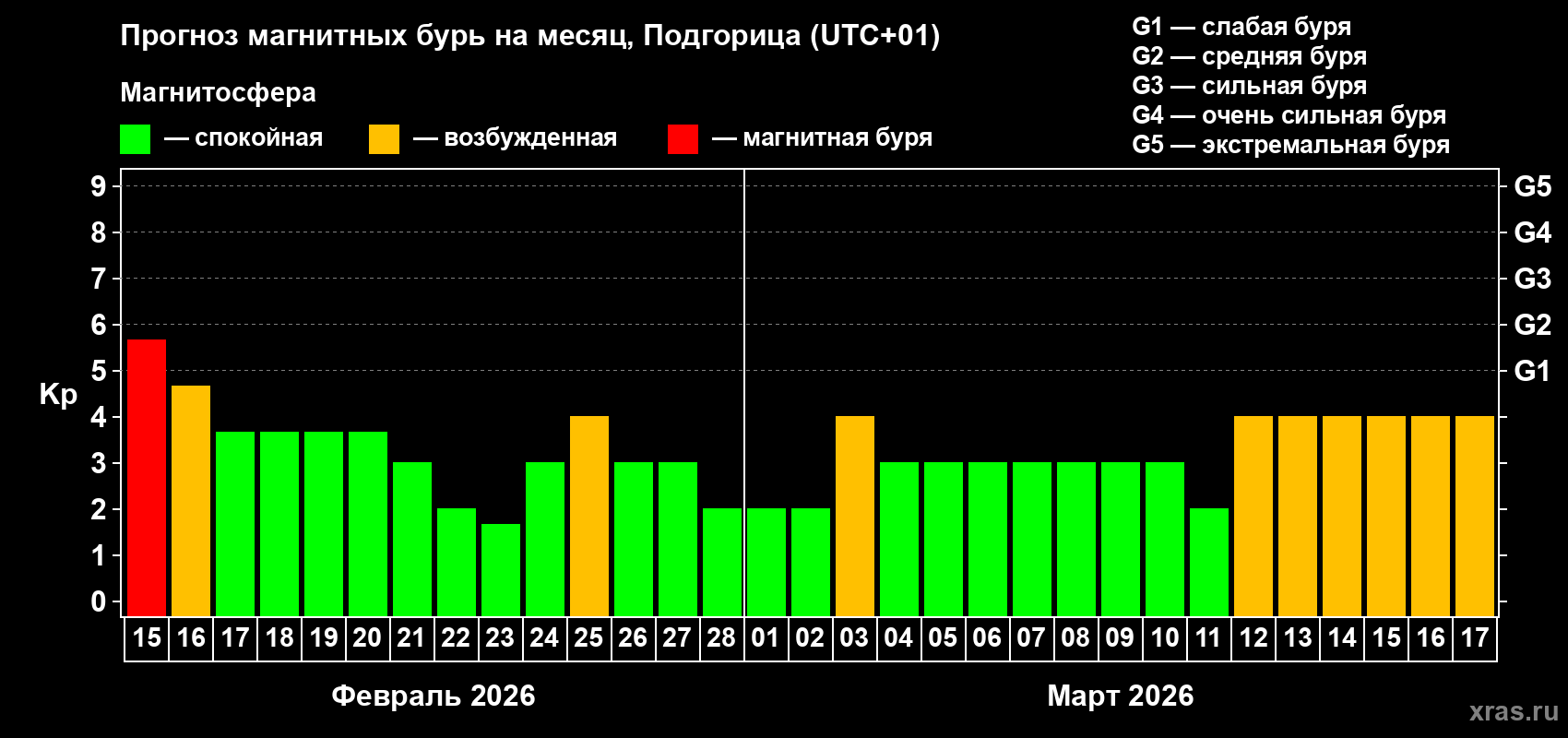 Прогноз максимального суточного геомагнитного индекса Kp на <b>1 месяц</b> (31 день) <b>с 15 февраля по 17 марта 2026 г</b>