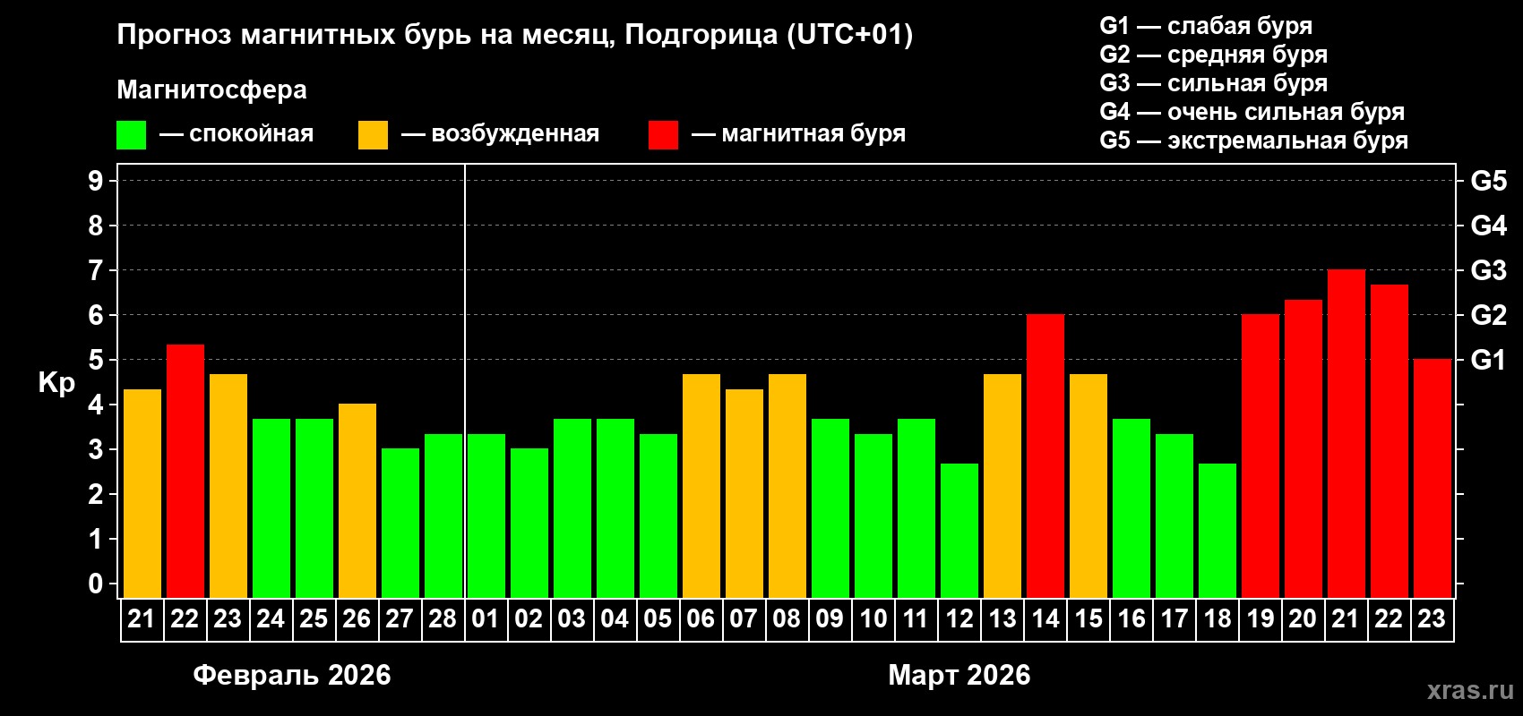 Прогноз максимального суточного геомагнитного индекса&nbsp;Kp на <b>1 месяц</b> (31 день) <b>с 21 февраля по 23 марта 2026 г</b>