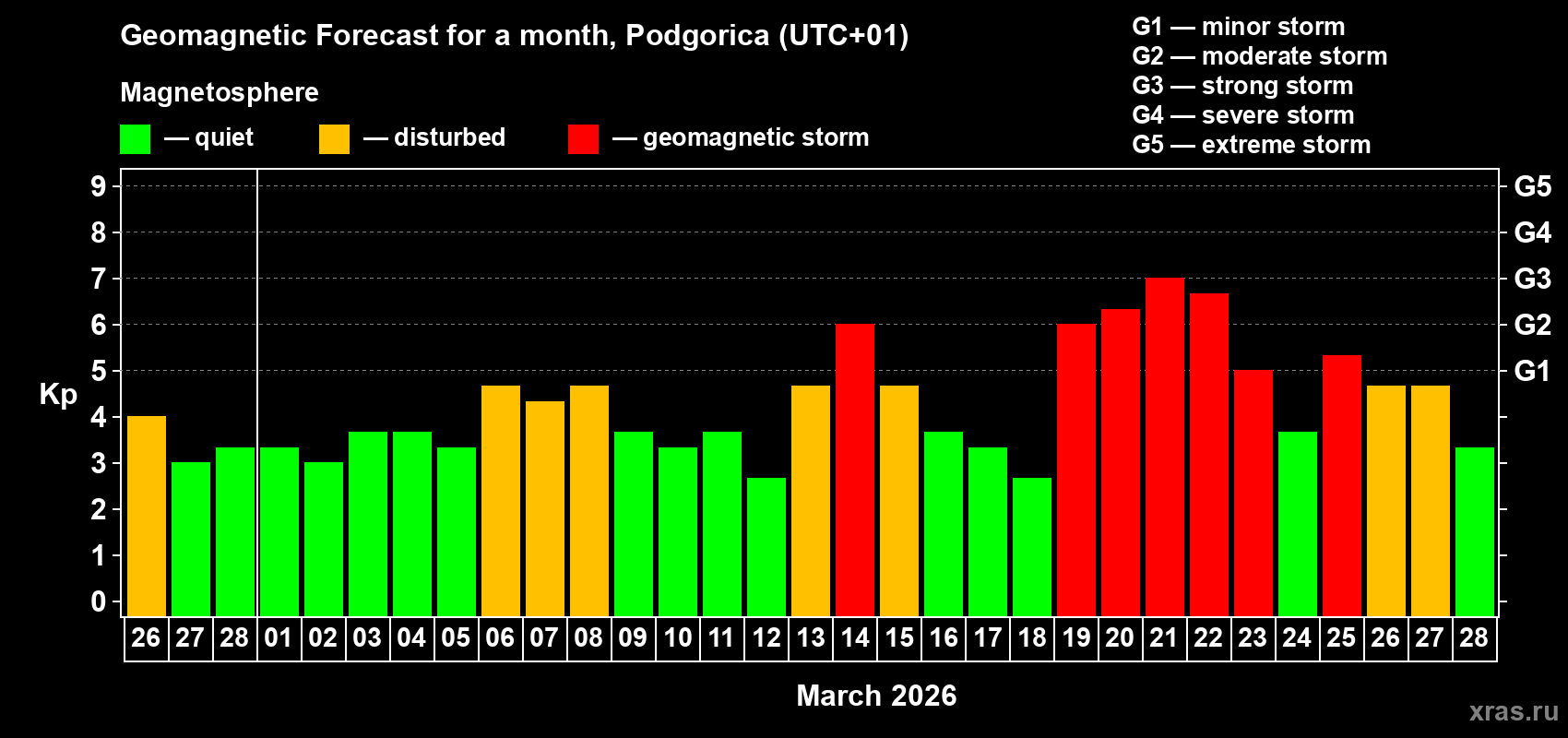 Forecast of the daily maximal value of geomagnetic index&nbsp;Kp for <b>1 month</b> (31 days) <b>from Feb 26, 2026 to Mar 28, 2026</b>