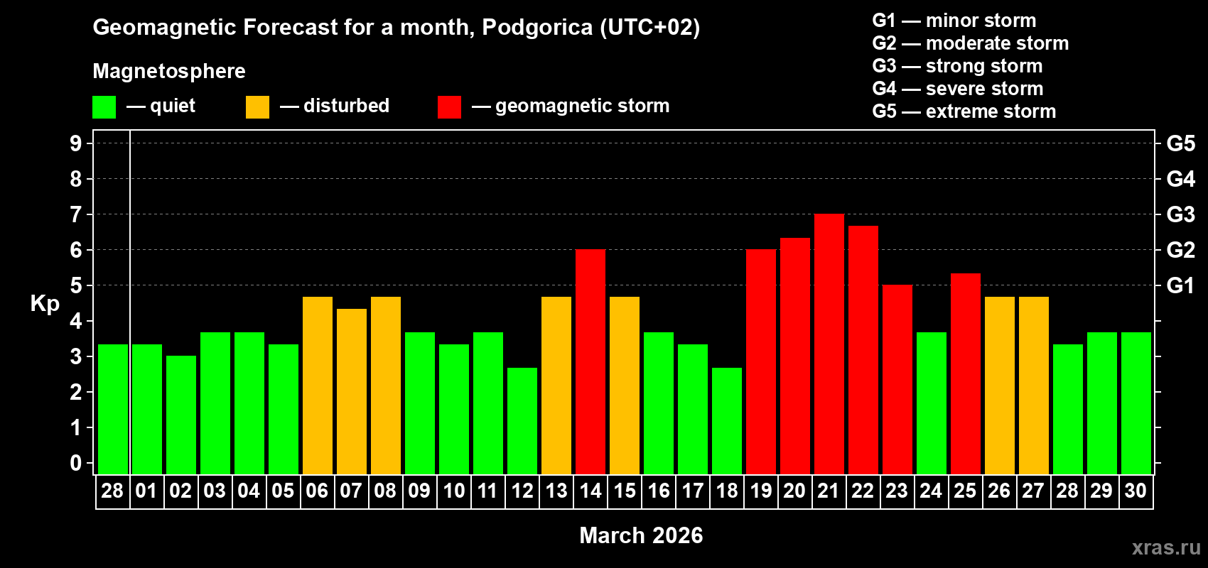 Forecast of the daily maximal value of geomagnetic index&nbsp;Kp for <b>1 month</b> (31 days) <b>from Feb 28, 2026 to Mar 30, 2026</b>