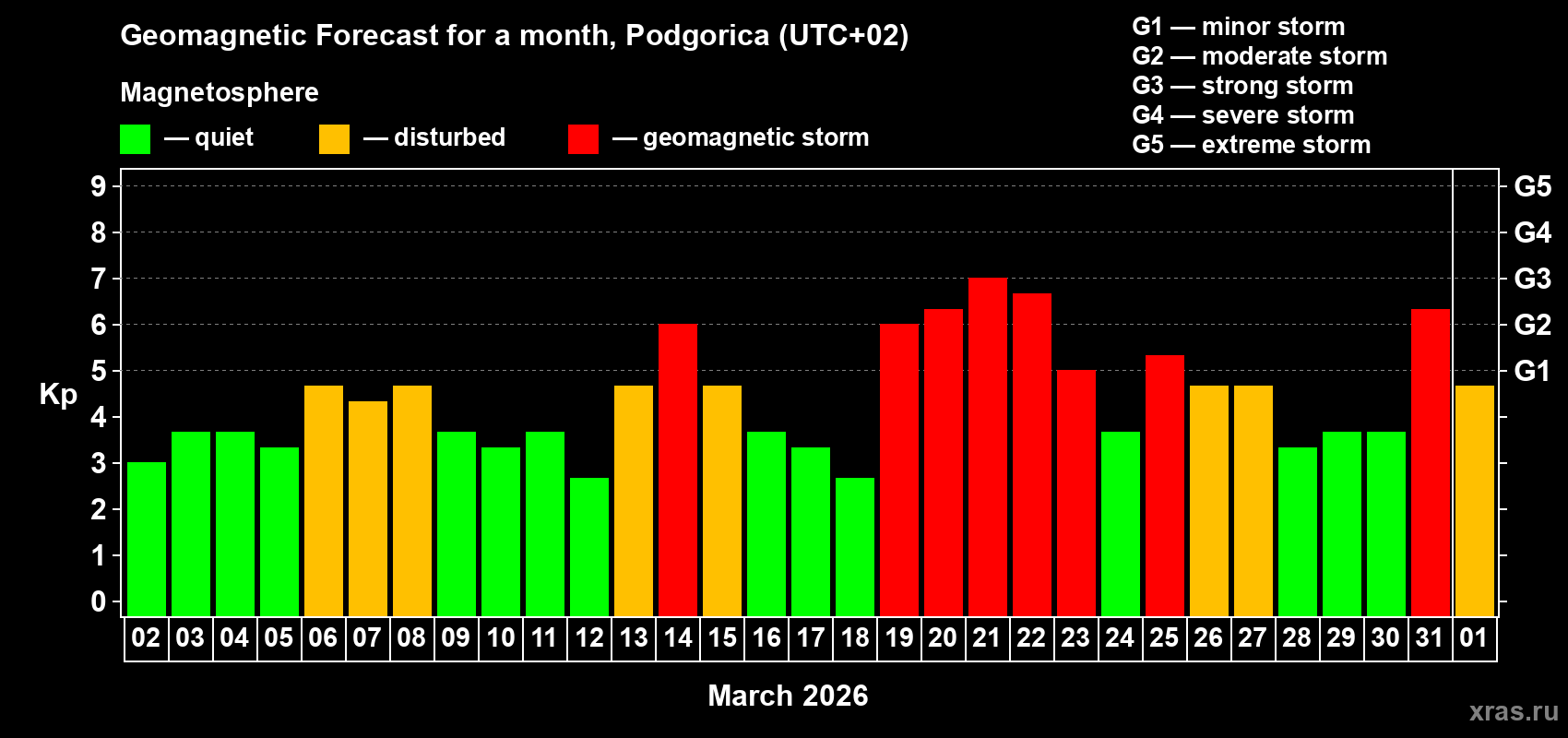 Forecast of the daily maximal value of geomagnetic index&nbsp;Kp for <b>1 month</b> (31 days) <b>from Mar 02, 2026 to Apr 01, 2026</b>