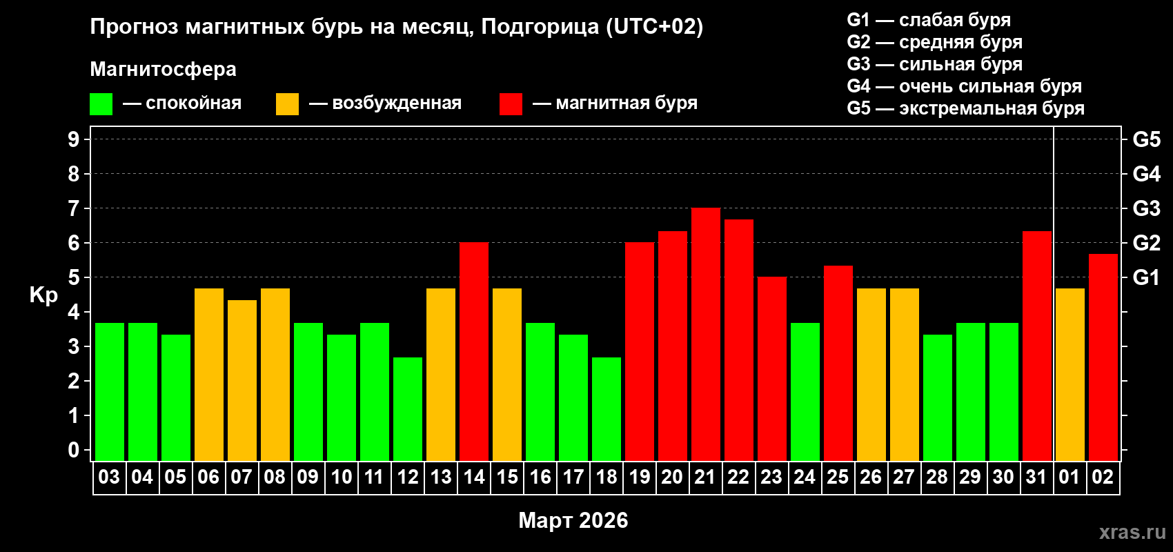Прогноз максимального суточного геомагнитного индекса&nbsp;Kp на <b>1 месяц</b> (31 день) <b>с 03 марта по 02 апреля 2026 г</b>