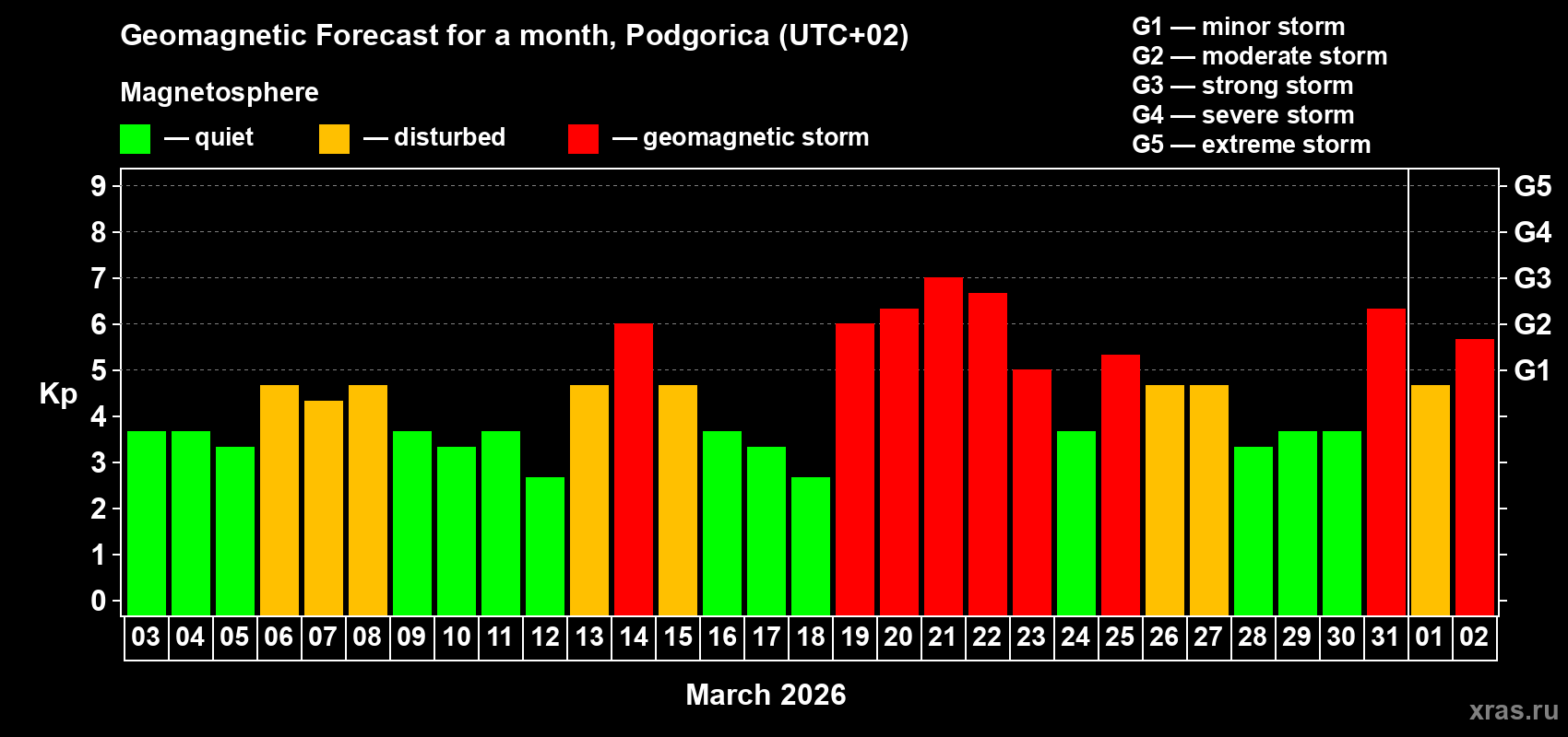 Forecast of the daily maximal value of geomagnetic index&nbsp;Kp for <b>1 month</b> (31 days) <b>from Mar 03, 2026 to Apr 02, 2026</b>