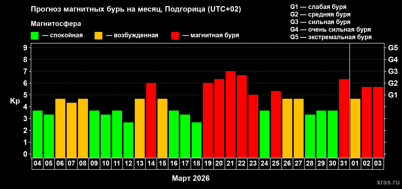Прогноз максимального суточного геомагнитного индекса&nbsp;Kp на <b>1 месяц</b> (31 день) <b>с 04 марта по 03 апреля 2026 г</b>