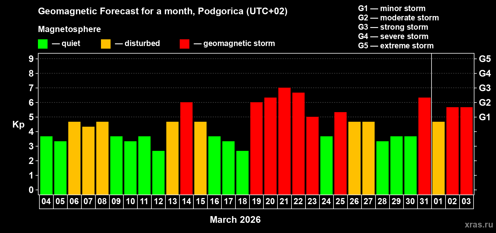 Forecast of the daily maximal value of geomagnetic index&nbsp;Kp for <b>1 month</b> (31 days) <b>from Mar 04, 2026 to Apr 03, 2026</b>