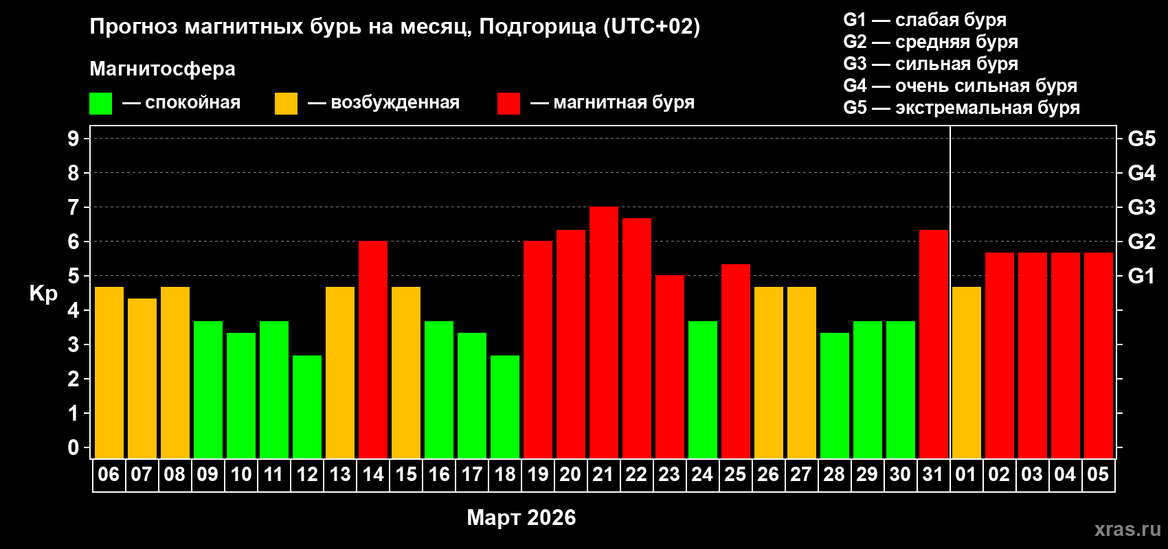 Прогноз максимального суточного геомагнитного индекса&nbsp;Kp на <b>1 месяц</b> (31 день) <b>с 06 марта по 05 апреля 2026 г</b>