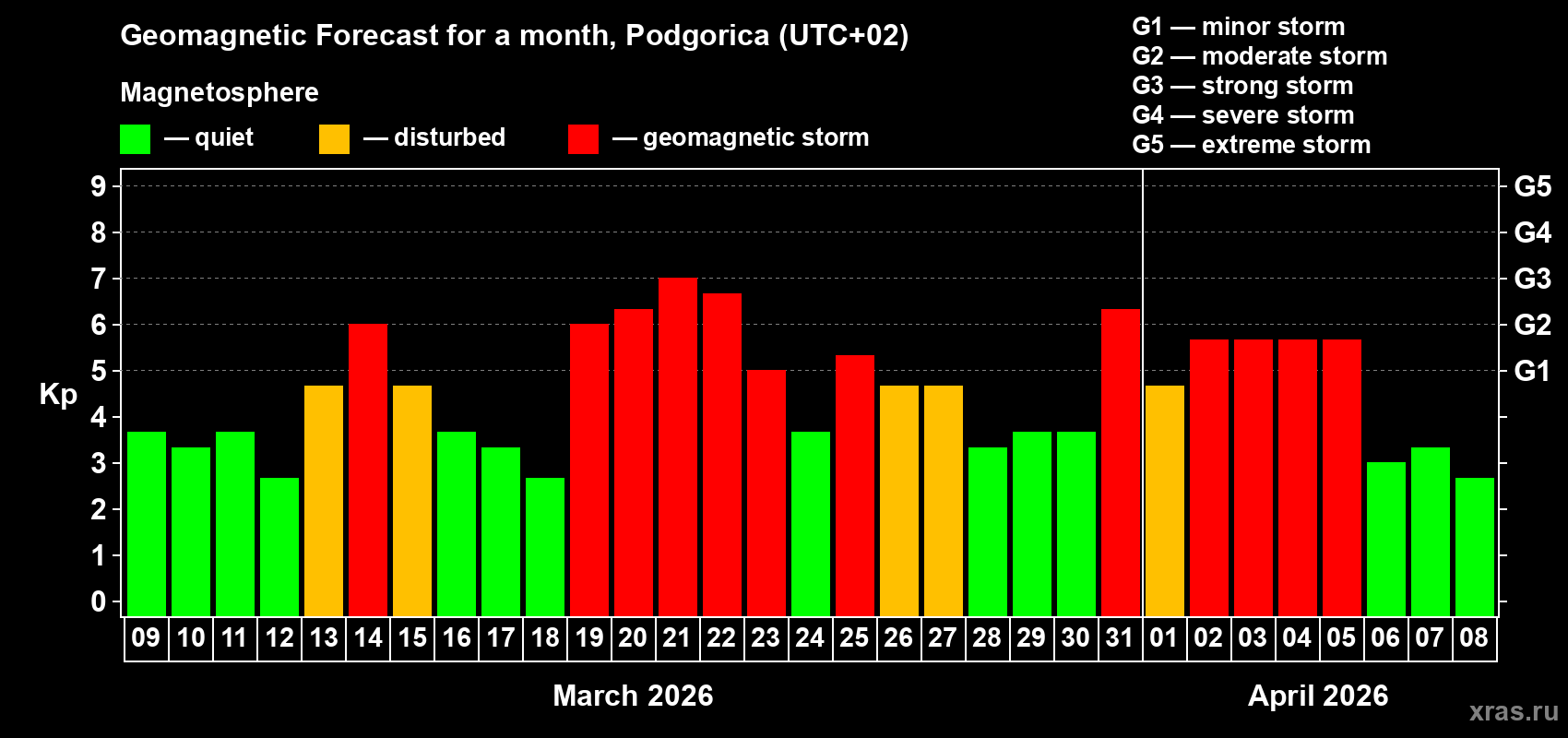 Forecast of the daily maximal value of geomagnetic index&nbsp;Kp for <b>1 month</b> (31 days) <b>from Mar 09, 2026 to Apr 08, 2026</b>