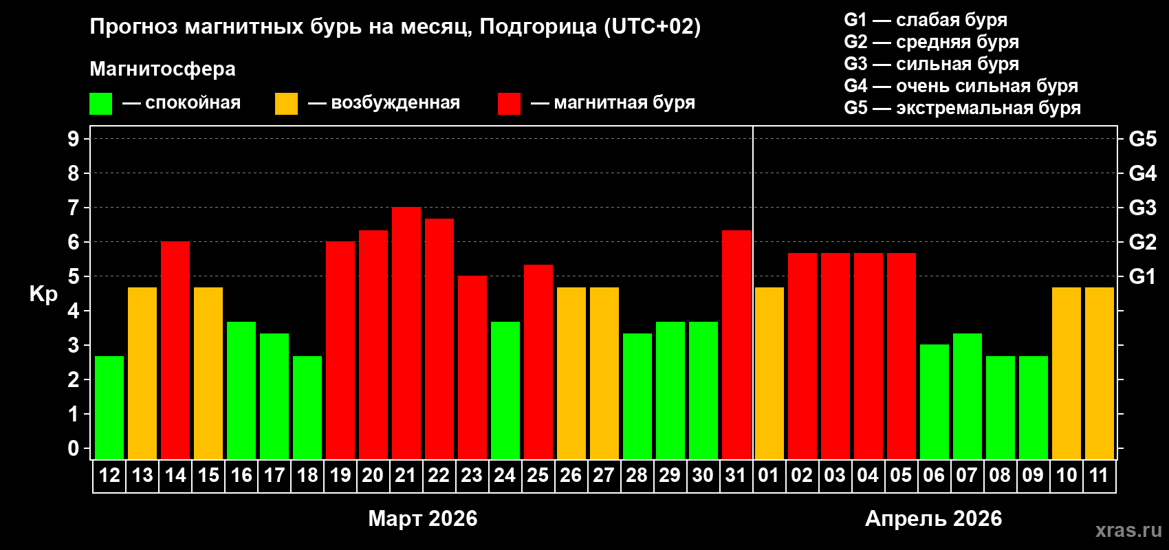 Прогноз максимального суточного геомагнитного индекса&nbsp;Kp на <b>1 месяц</b> (31 день) <b>с 12 марта по 11 апреля 2026 г</b>