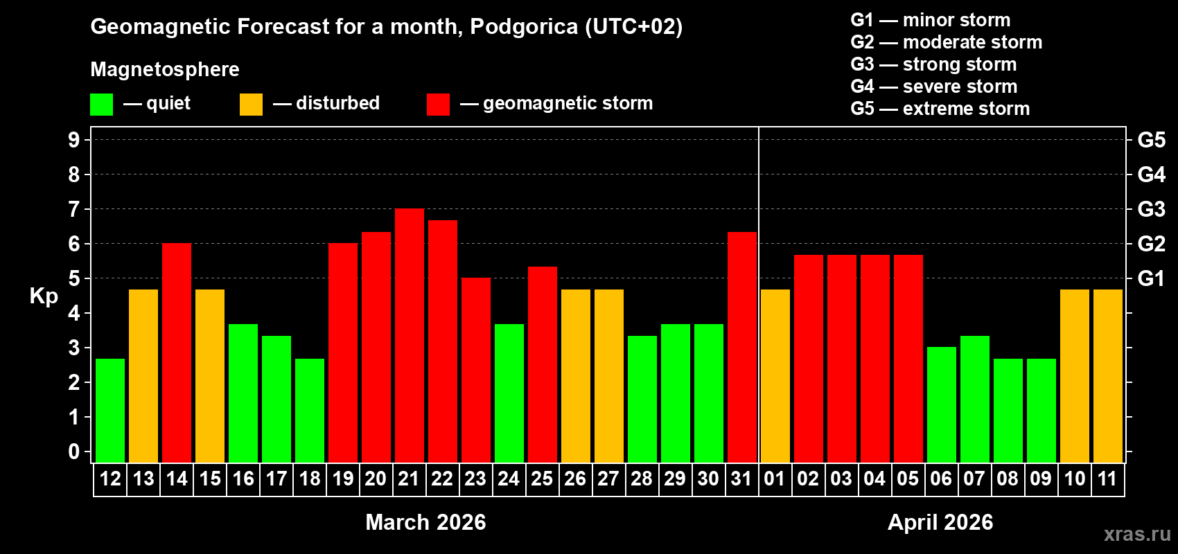 Forecast of the daily maximal value of geomagnetic index&nbsp;Kp for <b>1 month</b> (31 days) <b>from Mar 12, 2026 to Apr 11, 2026</b>