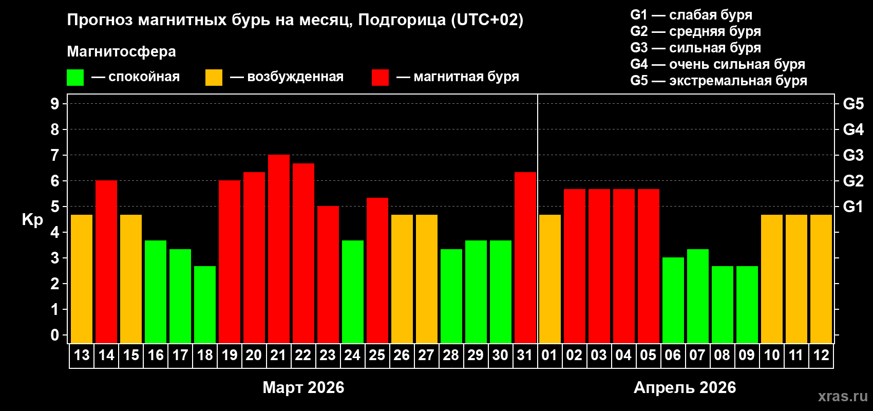 Прогноз максимального суточного геомагнитного индекса&nbsp;Kp на <b>1 месяц</b> (31 день) <b>с 13 марта по 12 апреля 2026 г</b>