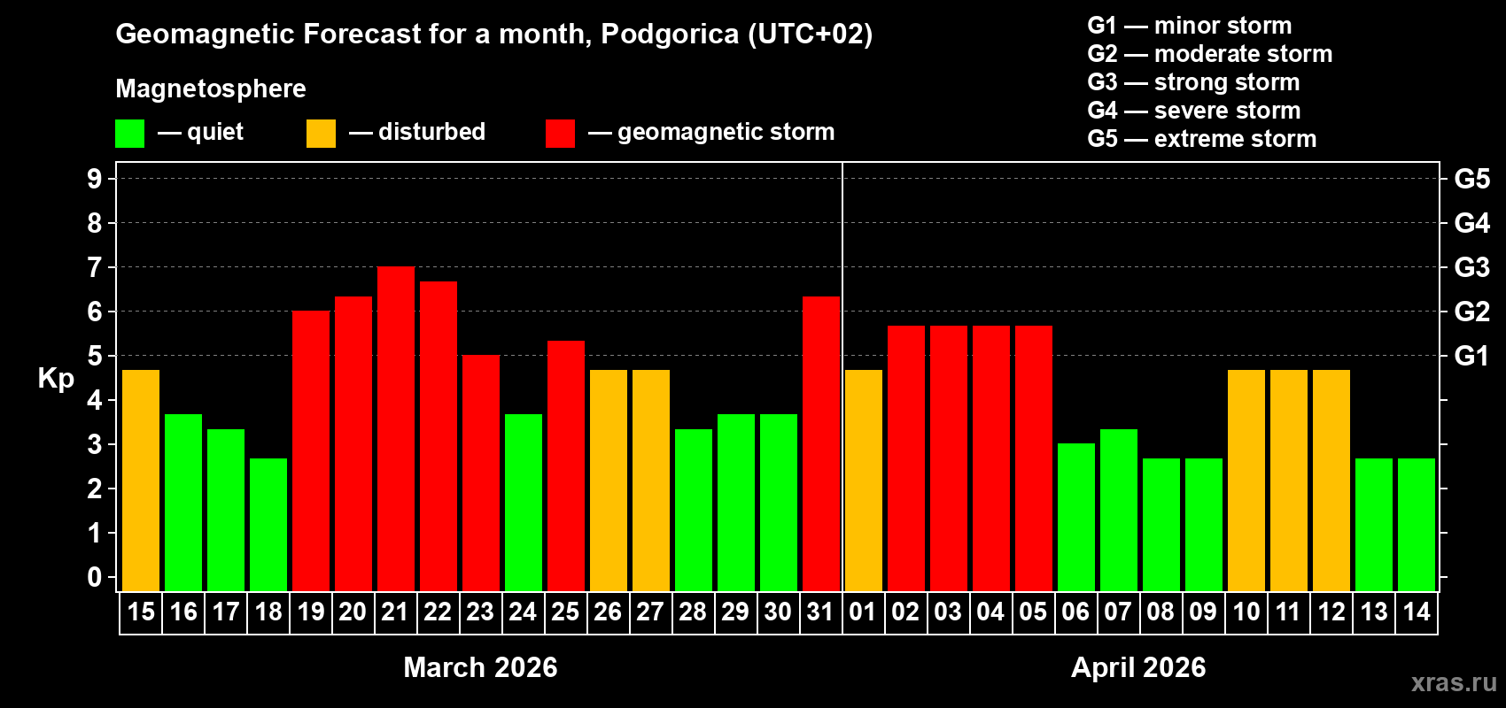 Forecast of the daily maximal value of geomagnetic index&nbsp;Kp for <b>1 month</b> (31 days) <b>from Mar 15, 2026 to Apr 14, 2026</b>