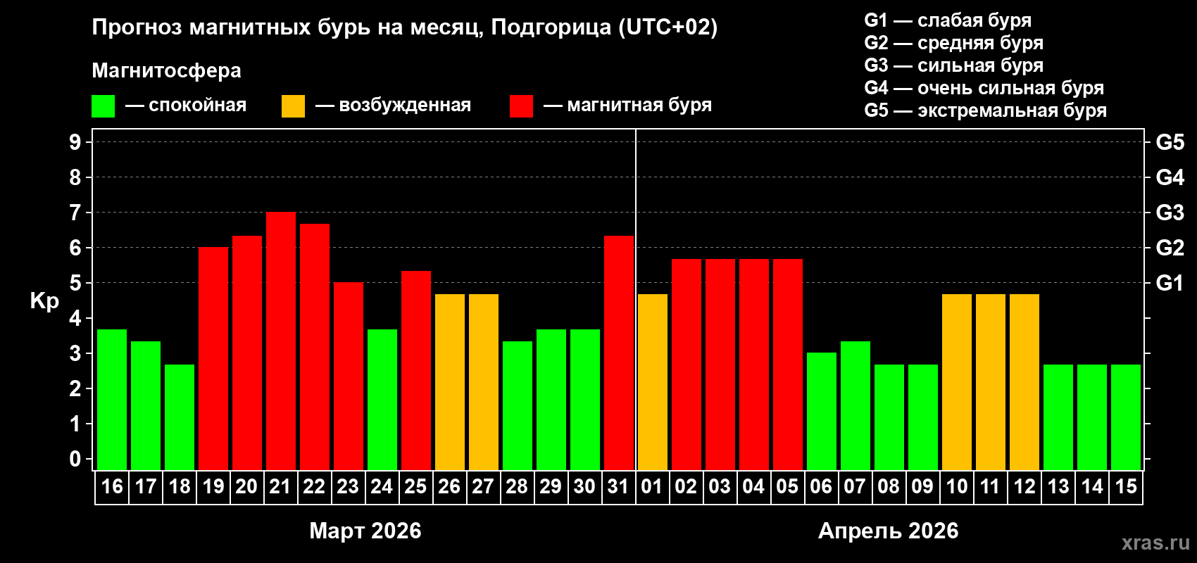 Прогноз максимального суточного геомагнитного индекса&nbsp;Kp на <b>1 месяц</b> (31 день) <b>с 16 марта по 15 апреля 2026 г</b>