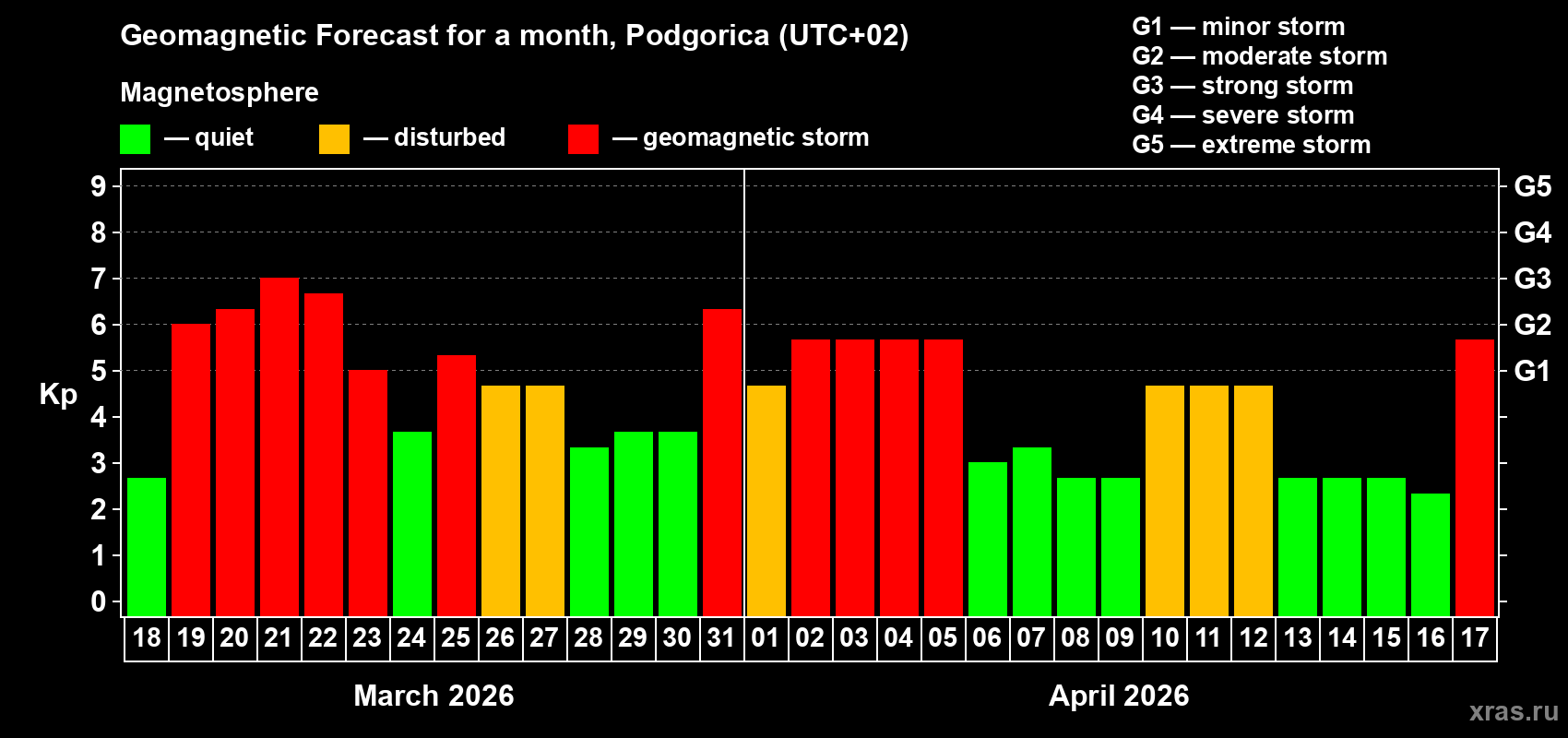 Forecast of the daily maximal value of geomagnetic index&nbsp;Kp for <b>1 month</b> (31 days) <b>from Mar 18, 2026 to Apr 17, 2026</b>