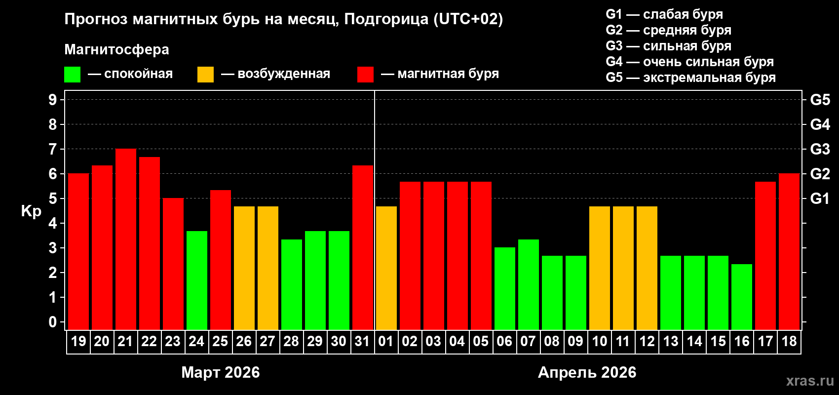 Прогноз максимального суточного геомагнитного индекса&nbsp;Kp на <b>1 месяц</b> (31 день) <b>с 19 марта по 18 апреля 2026 г</b>