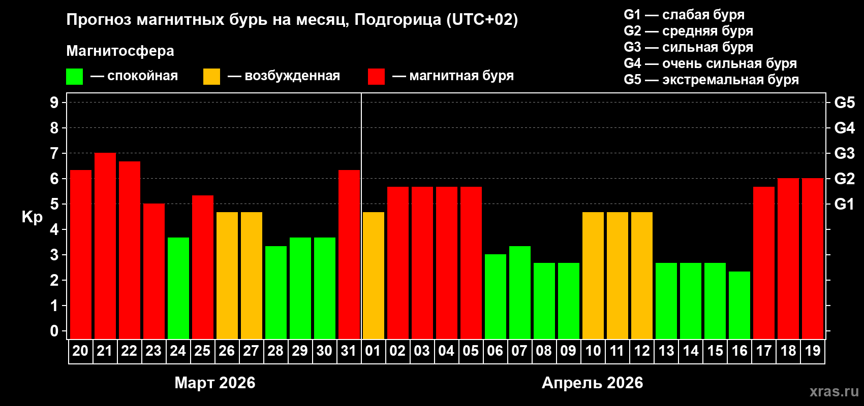 Прогноз максимального суточного геомагнитного индекса&nbsp;Kp на <b>1 месяц</b> (31 день) <b>с 20 марта по 19 апреля 2026 г</b>