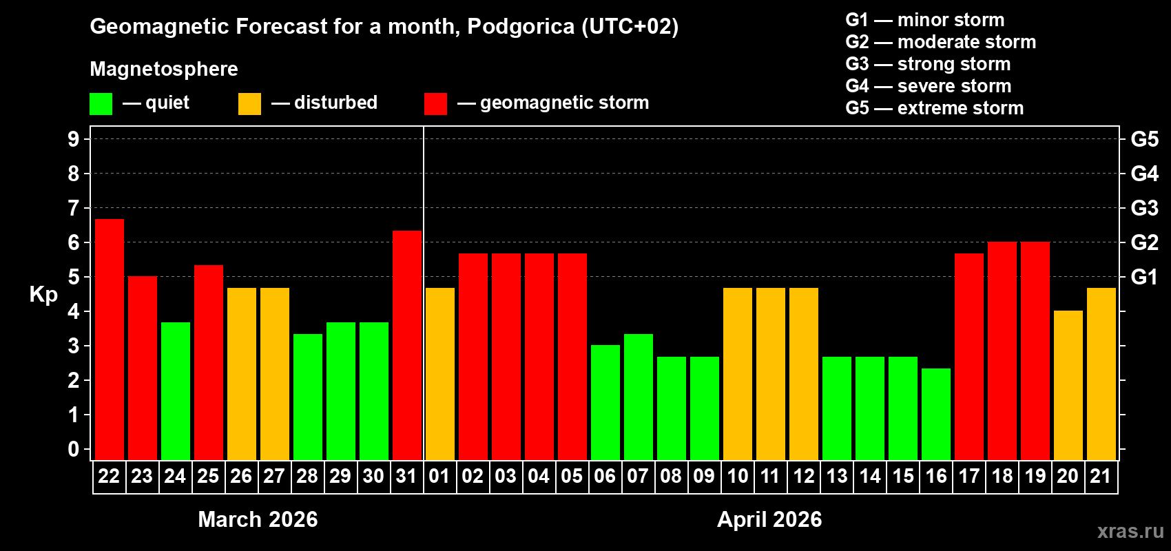 Forecast of the daily maximal value of geomagnetic index&nbsp;Kp for <b>1 month</b> (31 days) <b>from Mar 22, 2026 to Apr 21, 2026</b>