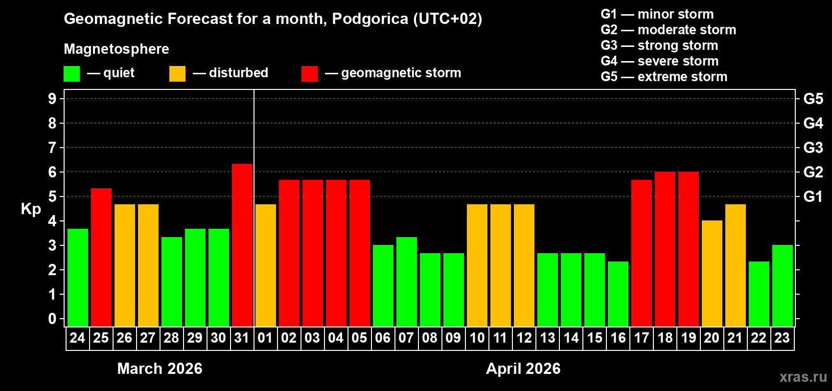 Forecast of the daily maximal value of geomagnetic index&nbsp;Kp for <b>1 month</b> (31 days) <b>from Mar 24, 2026 to Apr 23, 2026</b>