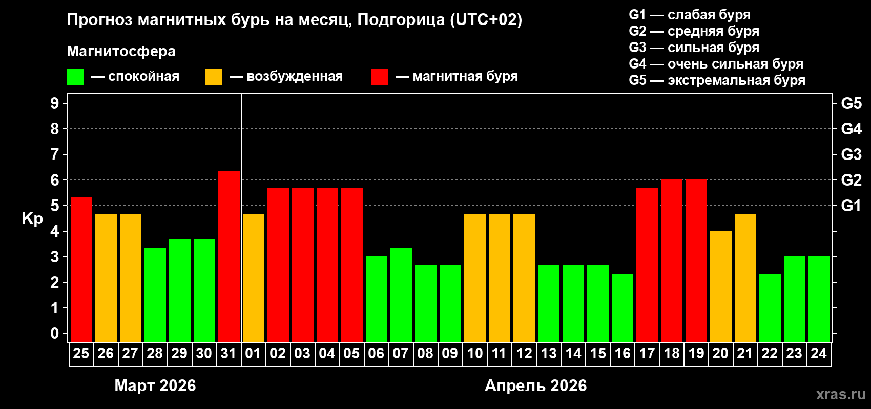 Прогноз максимального суточного геомагнитного индекса&nbsp;Kp на <b>1 месяц</b> (31 день) <b>с 25 марта по 24 апреля 2026 г</b>