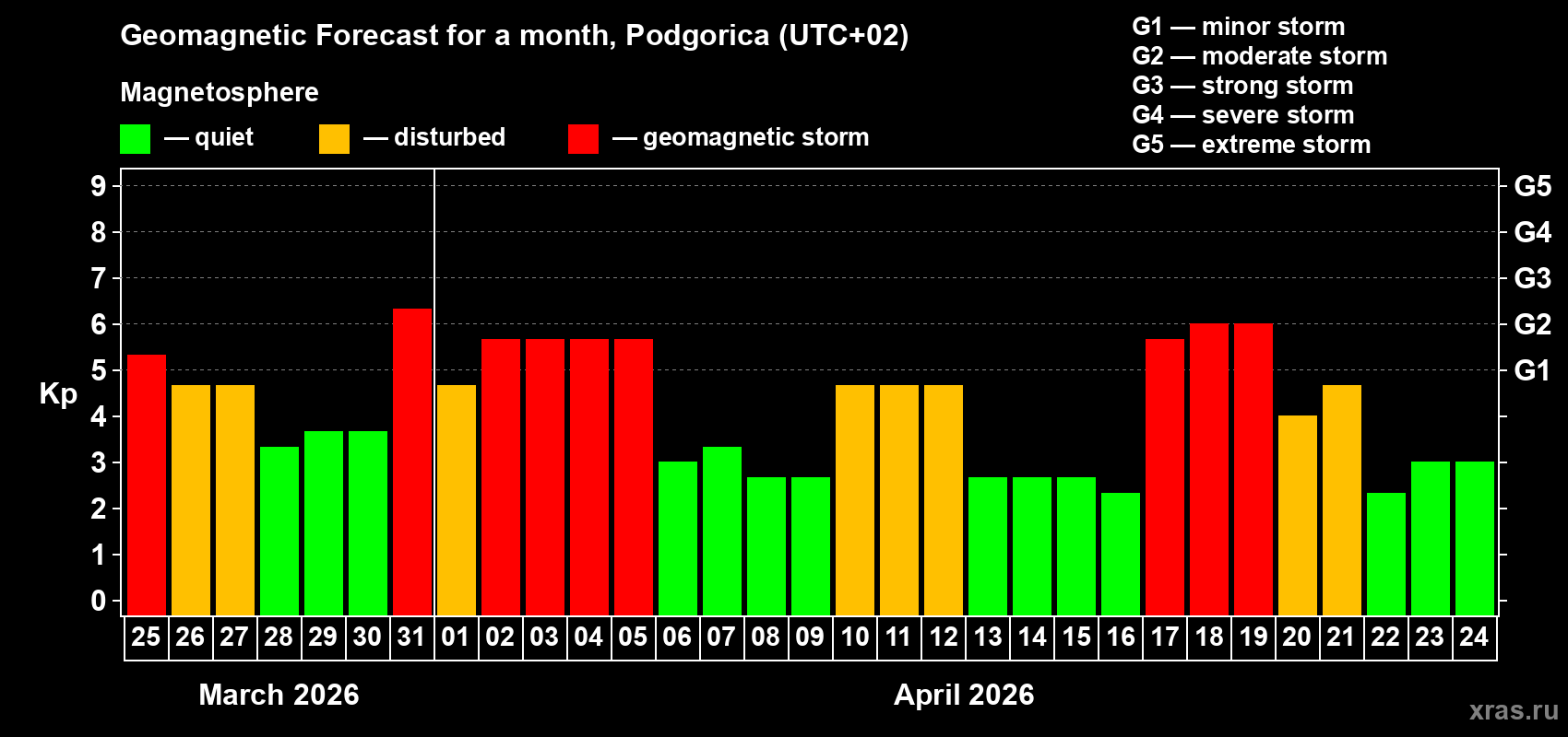Forecast of the daily maximal value of geomagnetic index&nbsp;Kp for <b>1 month</b> (31 days) <b>from Mar 25, 2026 to Apr 24, 2026</b>
