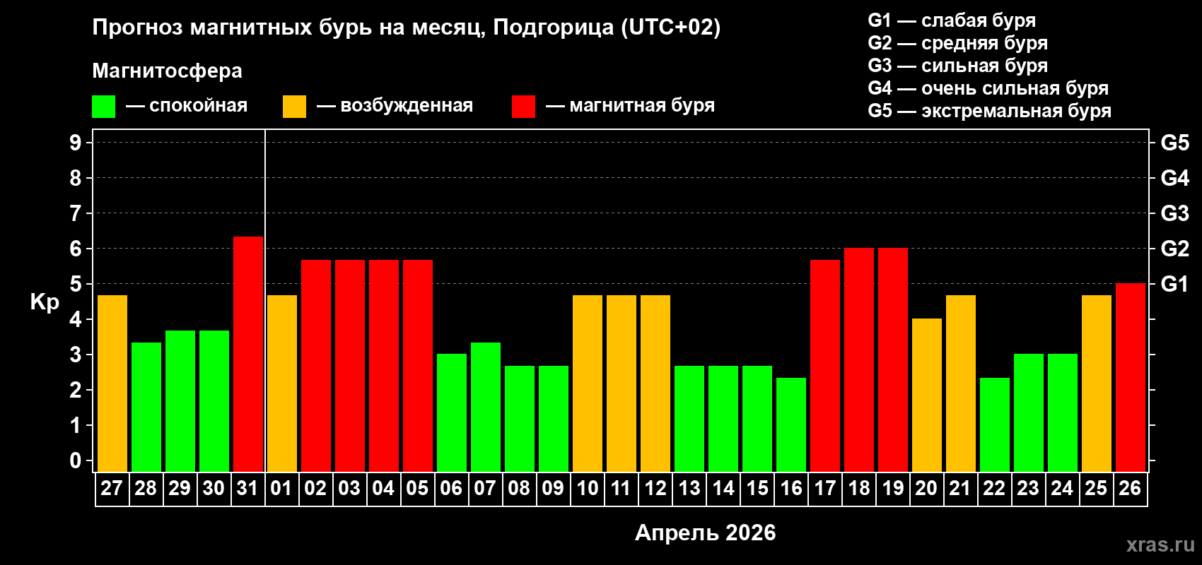 Прогноз максимального суточного геомагнитного индекса&nbsp;Kp на <b>1 месяц</b> (31 день) <b>с 27 марта по 26 апреля 2026 г</b>