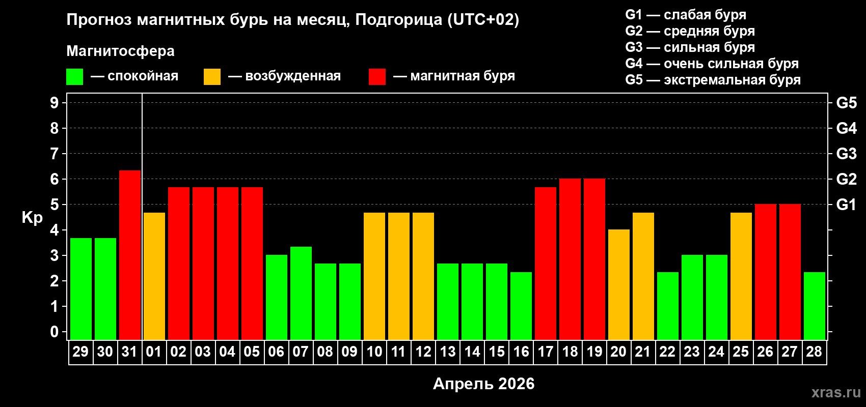 Прогноз максимального суточного геомагнитного индекса&nbsp;Kp на <b>1 месяц</b> (31 день) <b>с 29 марта по 28 апреля 2026 г</b>
