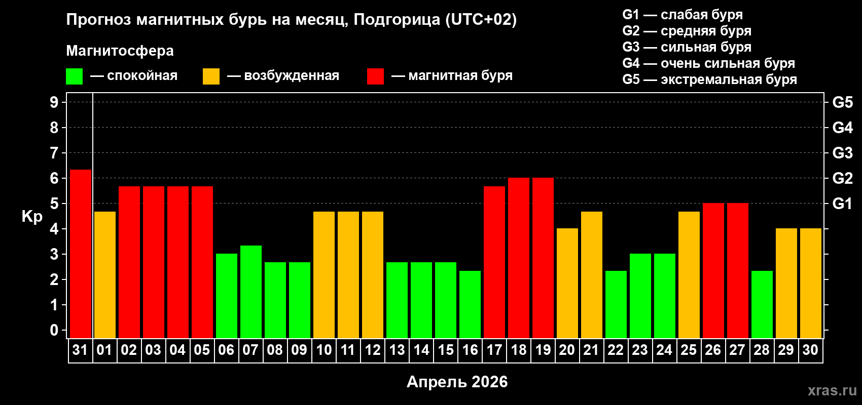Прогноз максимального суточного геомагнитного индекса&nbsp;Kp на <b>1 месяц</b> (31 день) <b>с 31 марта по 30 апреля 2026 г</b>