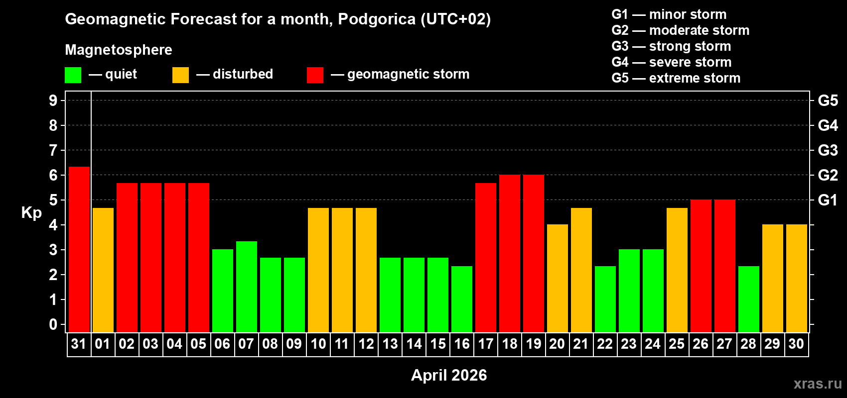 Forecast of the daily maximal value of geomagnetic index&nbsp;Kp for <b>1 month</b> (31 days) <b>from Mar 31, 2026 to Apr 30, 2026</b>