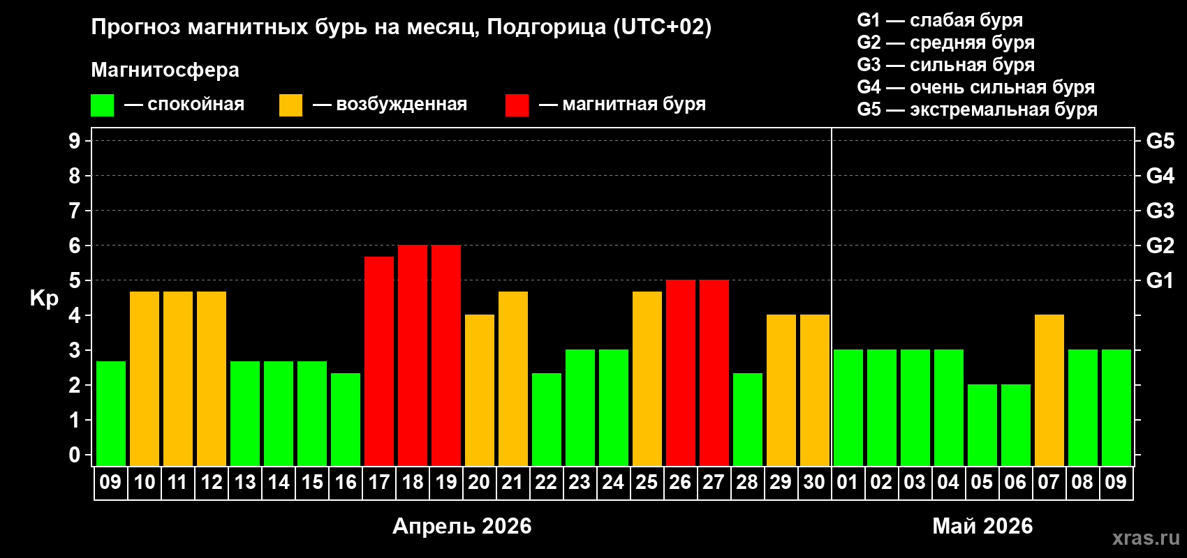 Прогноз максимального суточного геомагнитного индекса&nbsp;Kp на <b>1 месяц</b> (31 день) <b>с 09 апреля по 09 мая 2026 г</b>