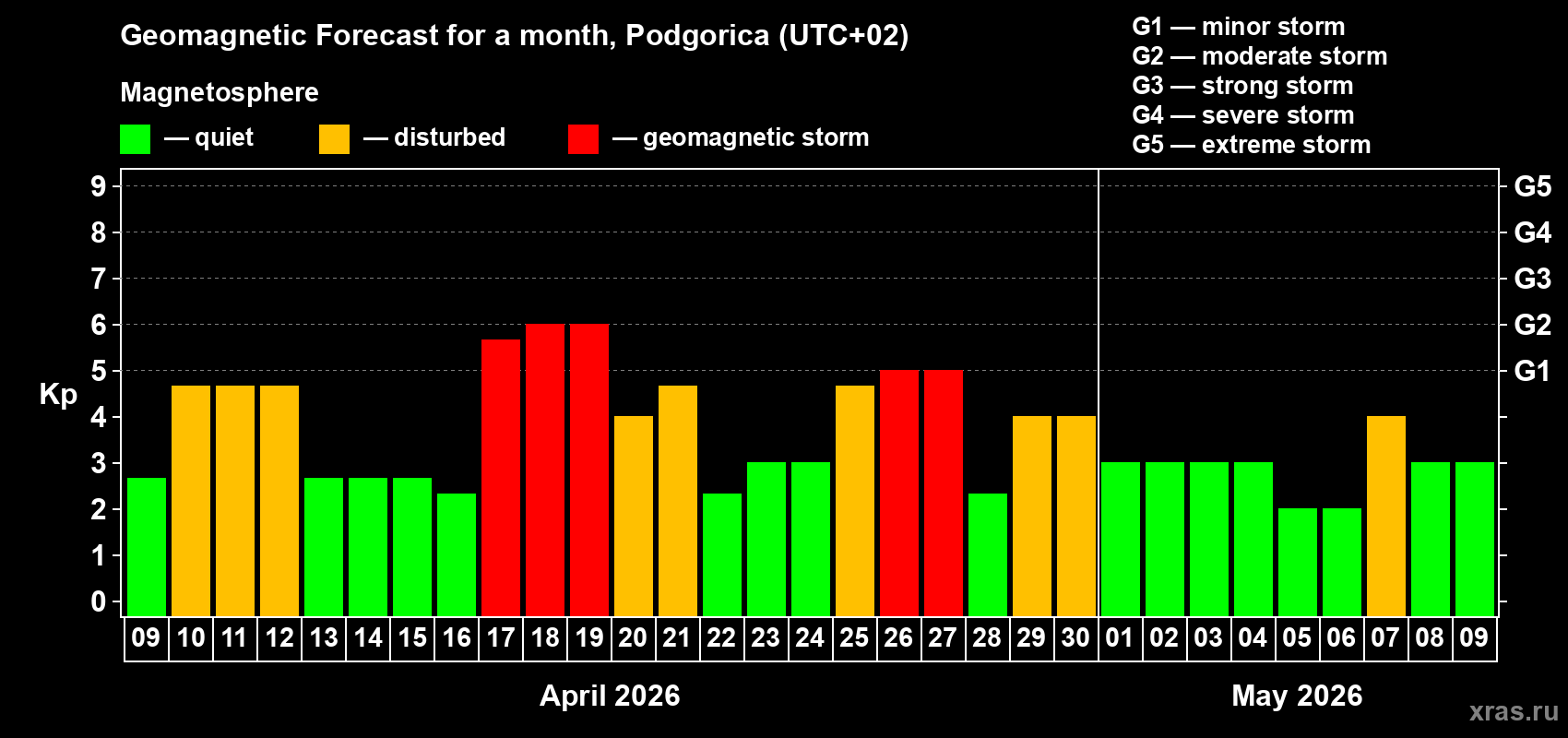 Forecast of the daily maximal value of geomagnetic index&nbsp;Kp for <b>1 month</b> (31 days) <b>from Apr 09, 2026 to May 09, 2026</b>