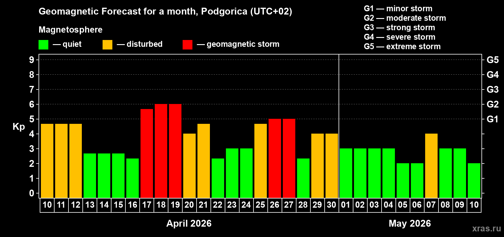 Forecast of the daily maximal value of geomagnetic index&nbsp;Kp for <b>1 month</b> (31 days) <b>from Apr 10, 2026 to May 10, 2026</b>