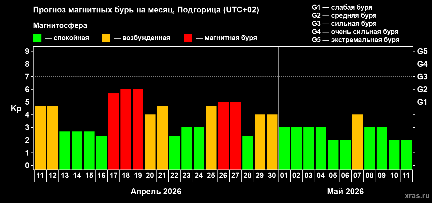 Прогноз максимального суточного геомагнитного индекса&nbsp;Kp на <b>1 месяц</b> (31 день) <b>с 11 апреля по 11 мая 2026 г</b>
