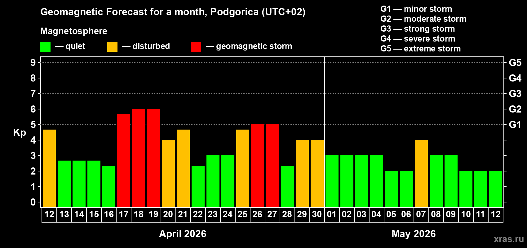 Forecast of the daily maximal value of geomagnetic index&nbsp;Kp for <b>1 month</b> (31 days) <b>from Apr 12, 2026 to May 12, 2026</b>