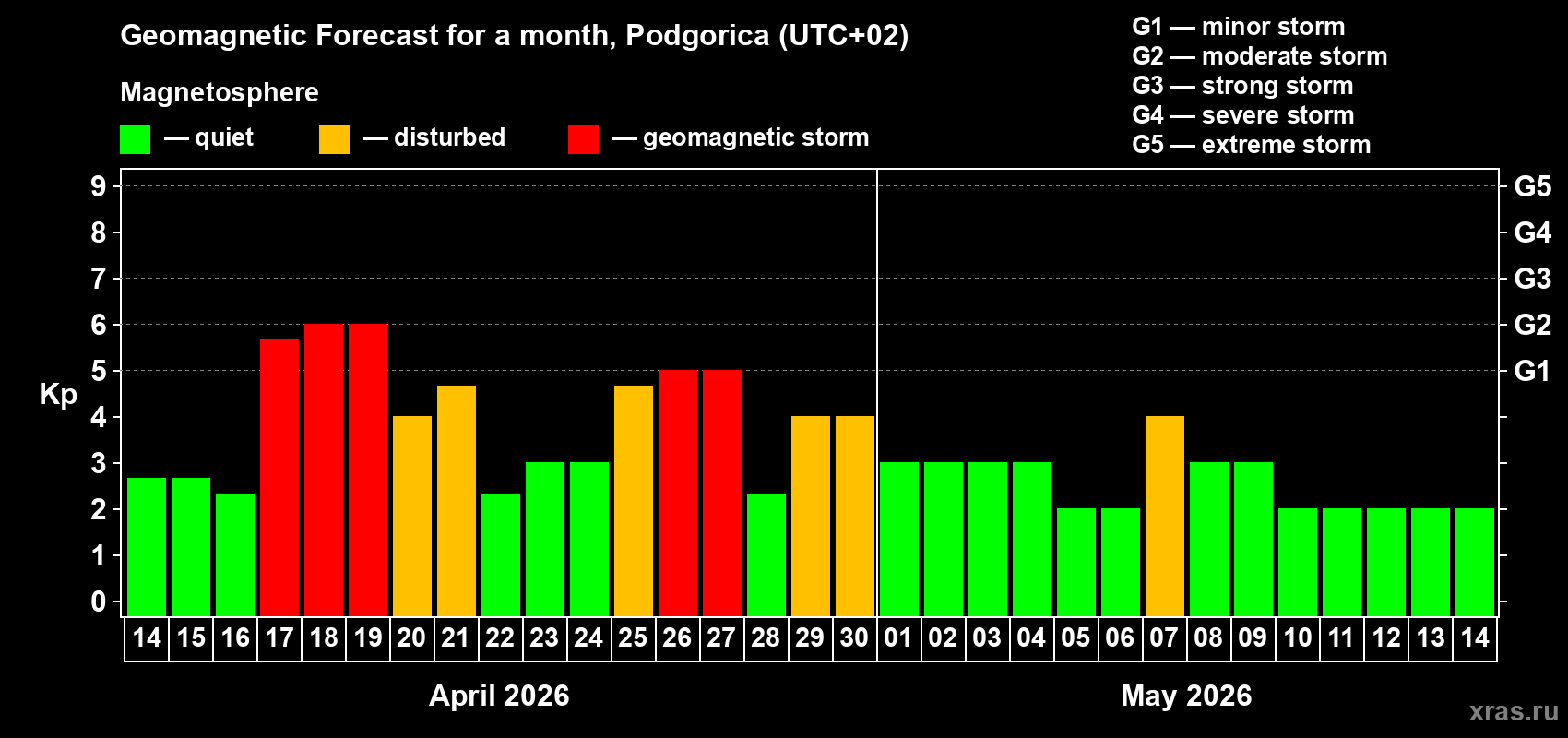 Forecast of the daily maximal value of geomagnetic index&nbsp;Kp for <b>1 month</b> (31 days) <b>from Apr 14, 2026 to May 14, 2026</b>