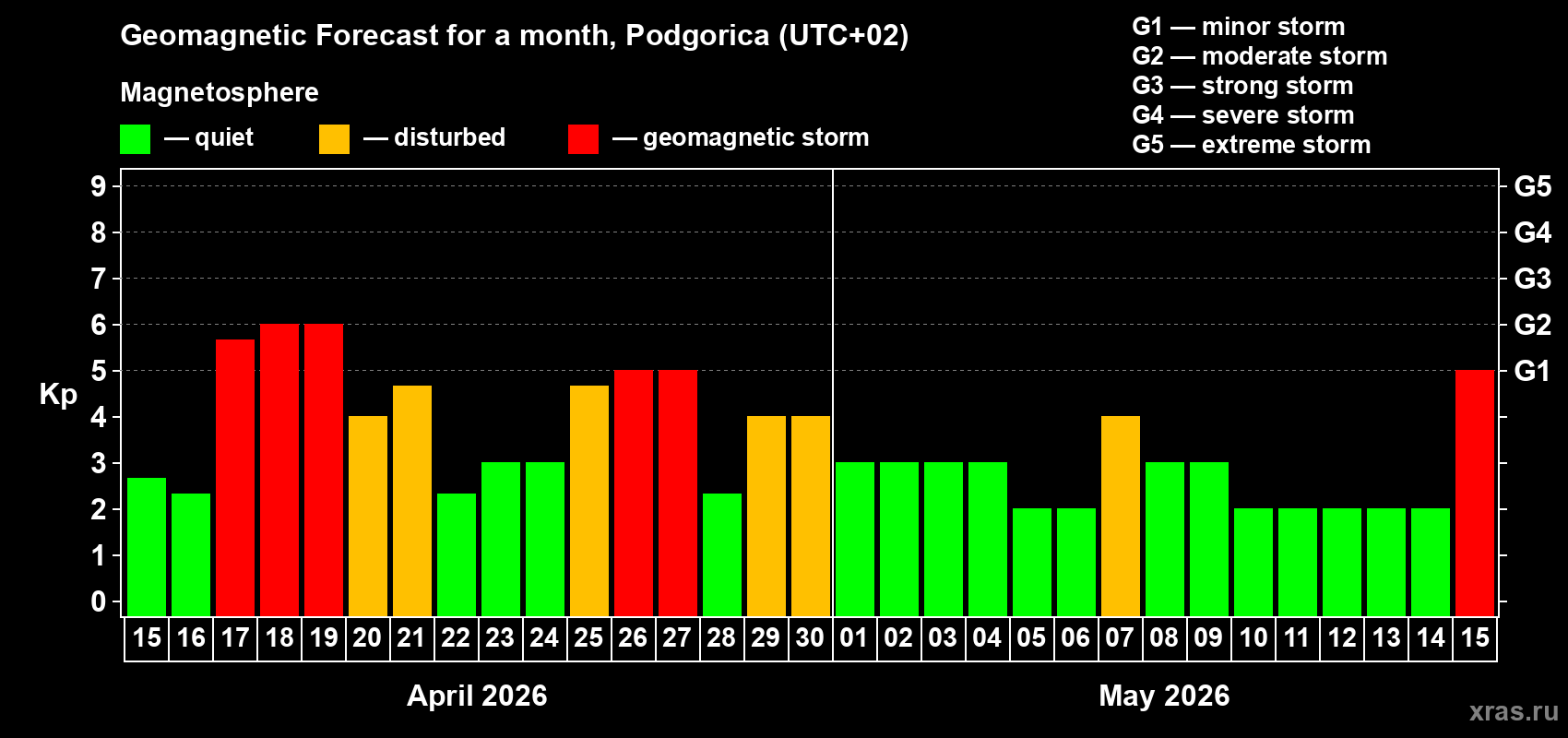 Forecast of the daily maximal value of geomagnetic index&nbsp;Kp for <b>1 month</b> (31 days) <b>from Apr 15, 2026 to May 15, 2026</b>