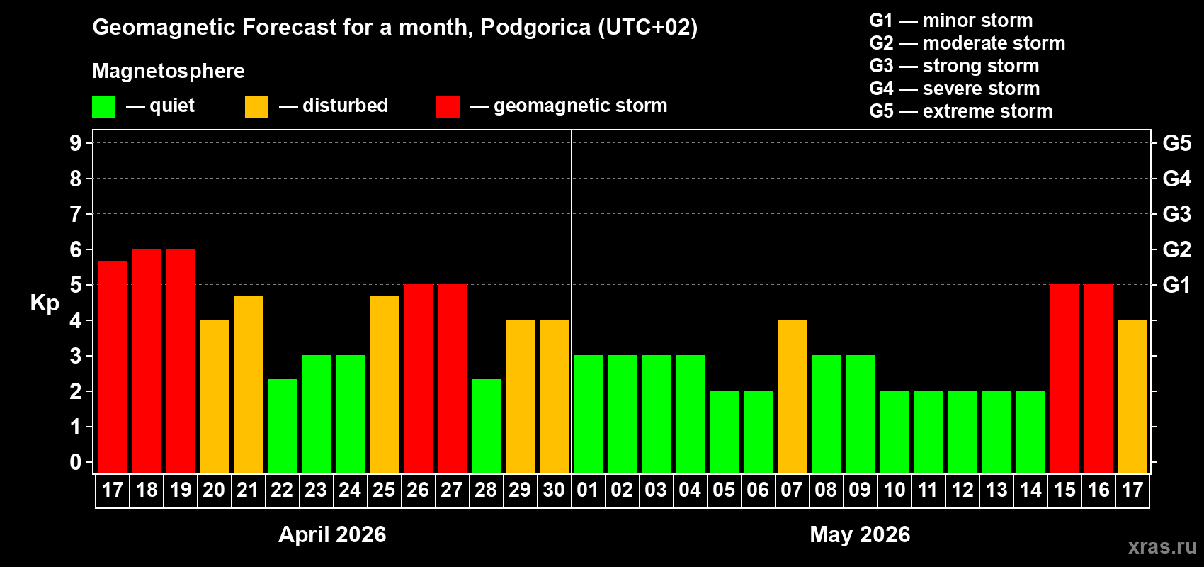 Forecast of the daily maximal value of geomagnetic index&nbsp;Kp for <b>1 month</b> (31 days) <b>from Apr 17, 2026 to May 17, 2026</b>