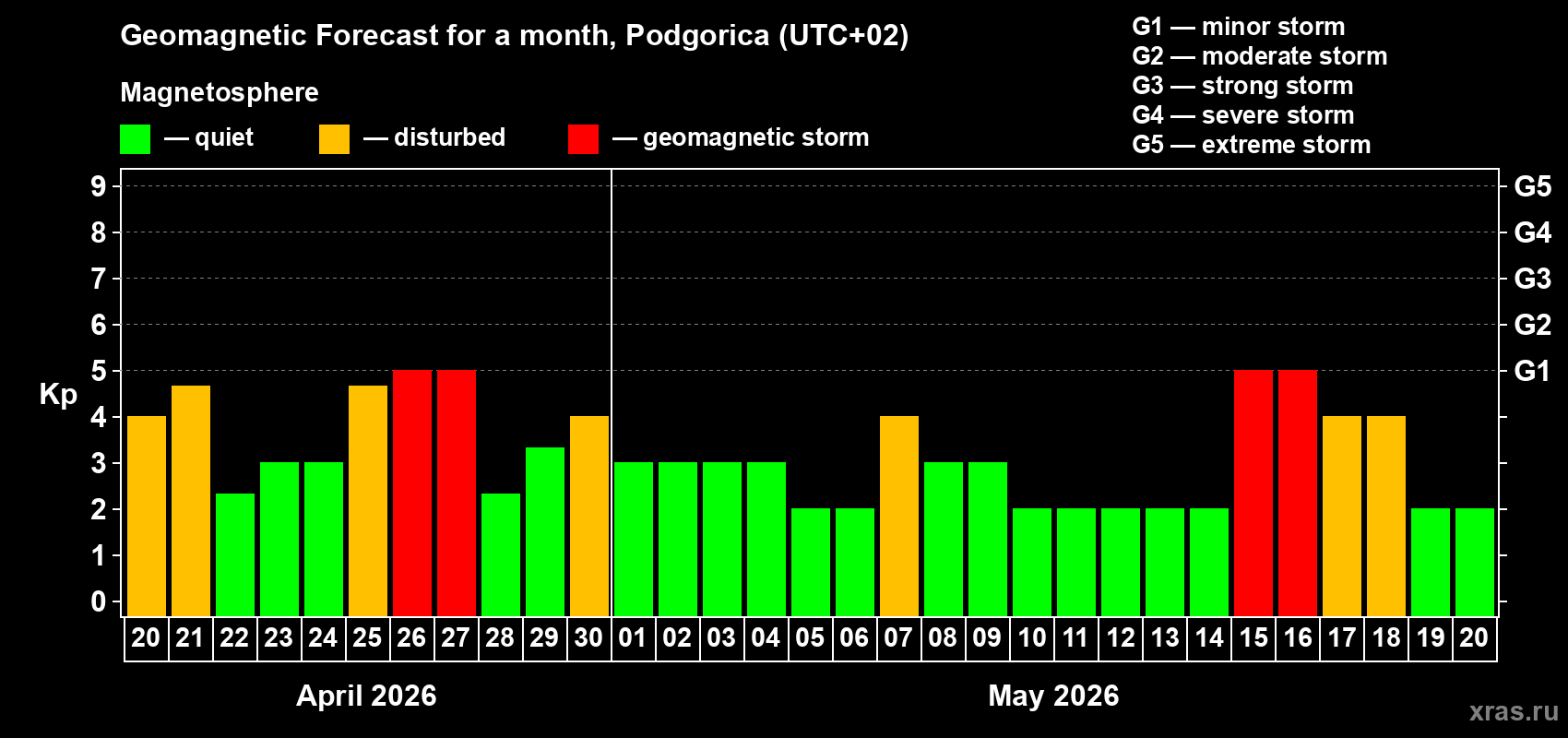 Forecast of the daily maximal value of geomagnetic index&nbsp;Kp for <b>1 month</b> (31 days) <b>from Apr 20, 2026 to May 20, 2026</b>