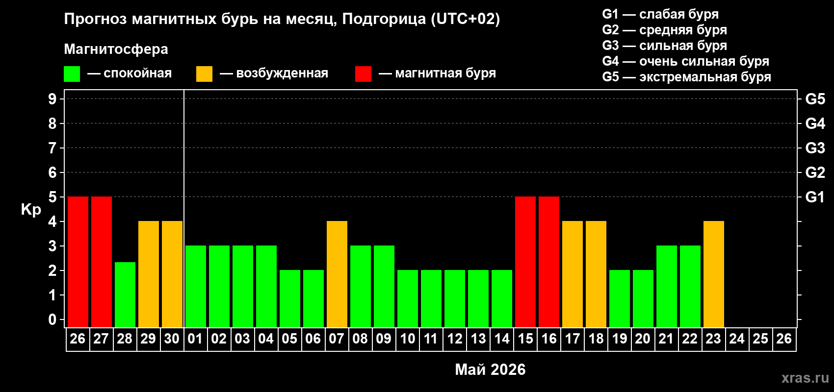Прогноз максимального суточного геомагнитного индекса&nbsp;Kp на <b>1 месяц</b> (31 день) <b>с 26 апреля по 26 мая 2026 г</b>