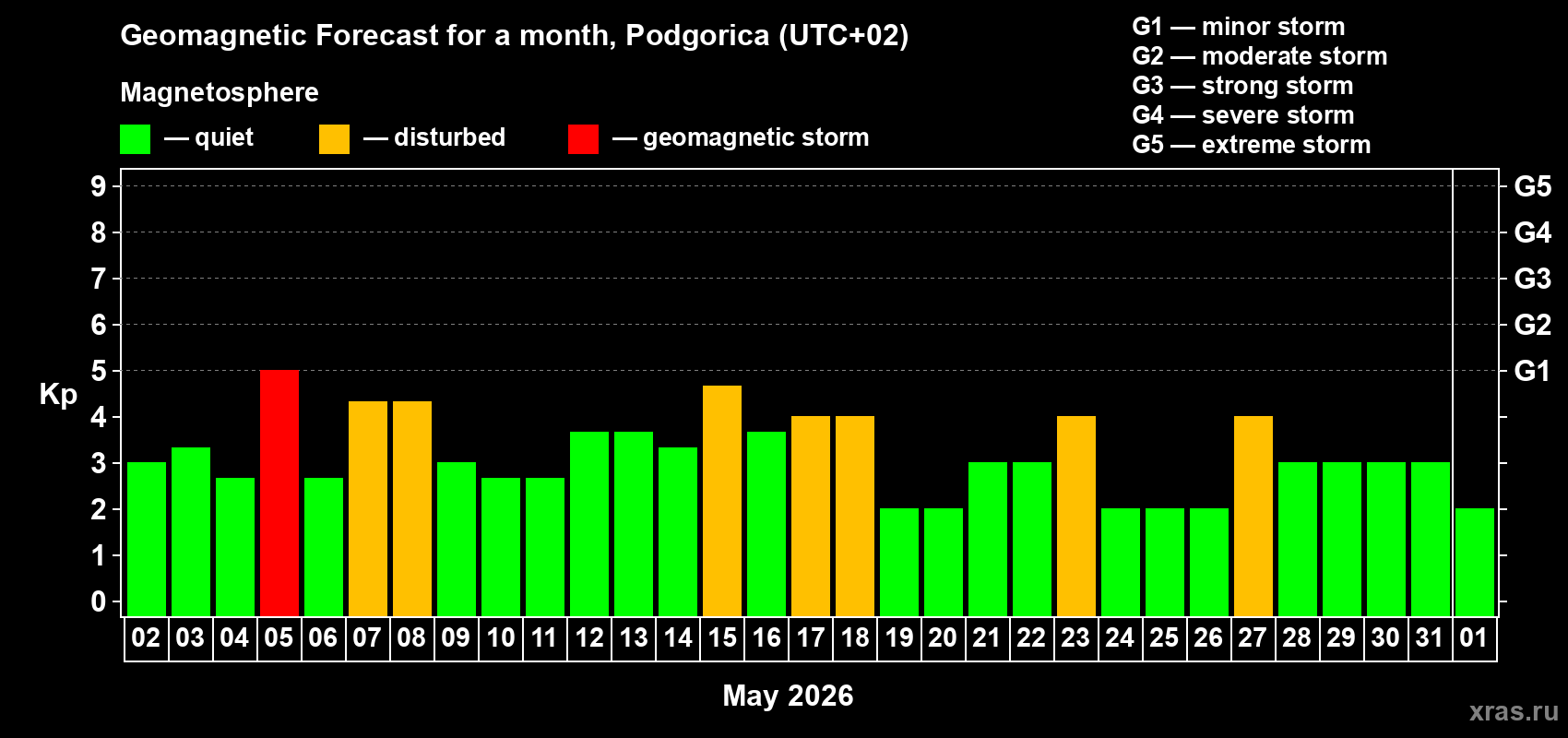 Forecast of the daily maximal value of geomagnetic index&nbsp;Kp for <b>1 month</b> (31 days) <b>from May 02, 2026 to Jun 01, 2026</b>