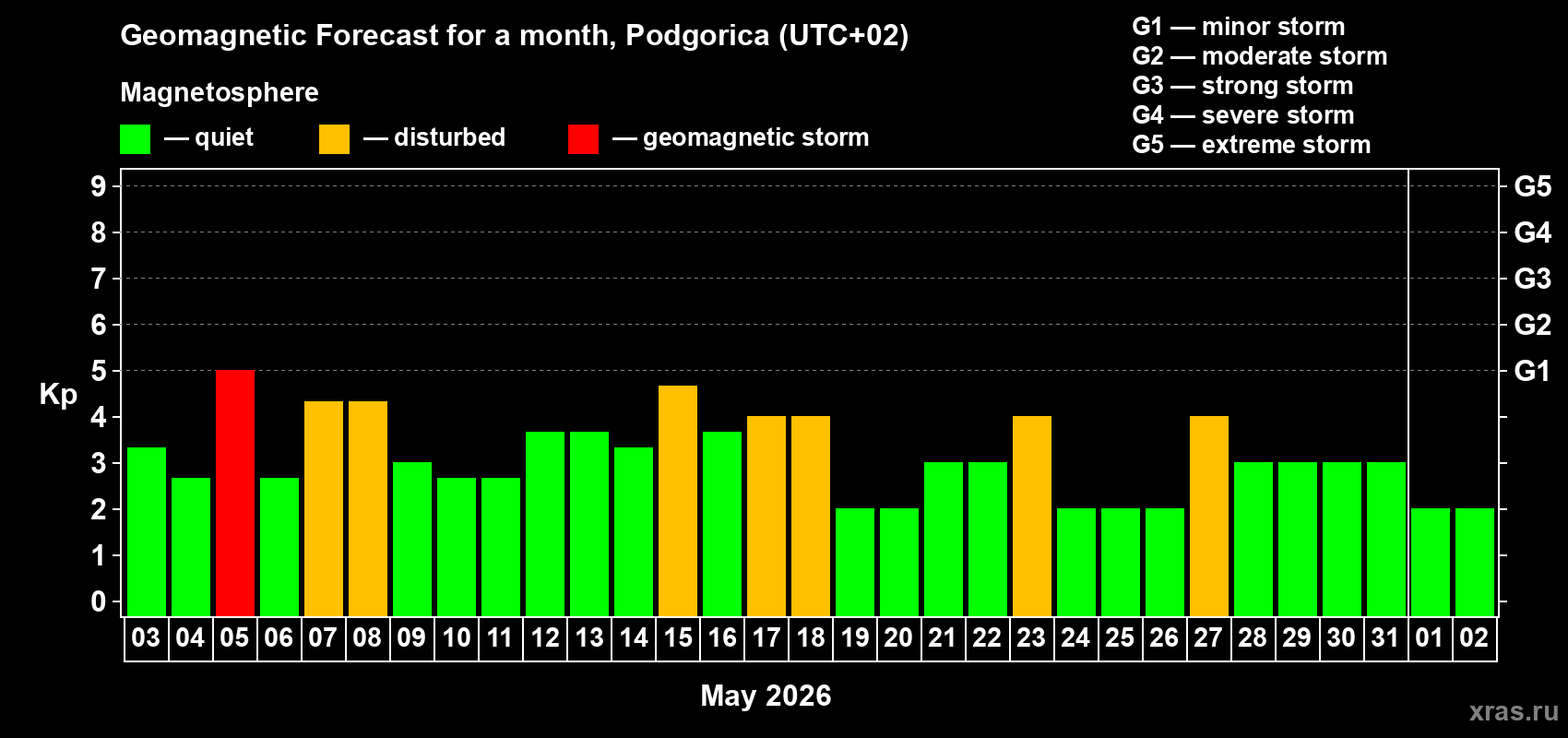 Forecast of the daily maximal value of geomagnetic index&nbsp;Kp for <b>1 month</b> (31 days) <b>from May 03, 2026 to Jun 02, 2026</b>