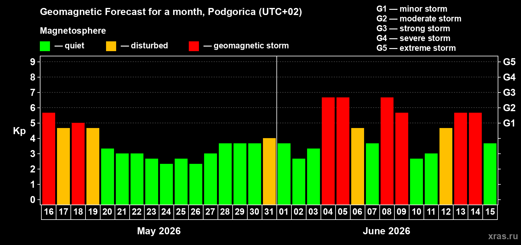 Forecast of the daily maximal value of geomagnetic index Kp for <b>1 month</b> (31 days) <b>from May 16, 2026 to Jun 15, 2026</b>
