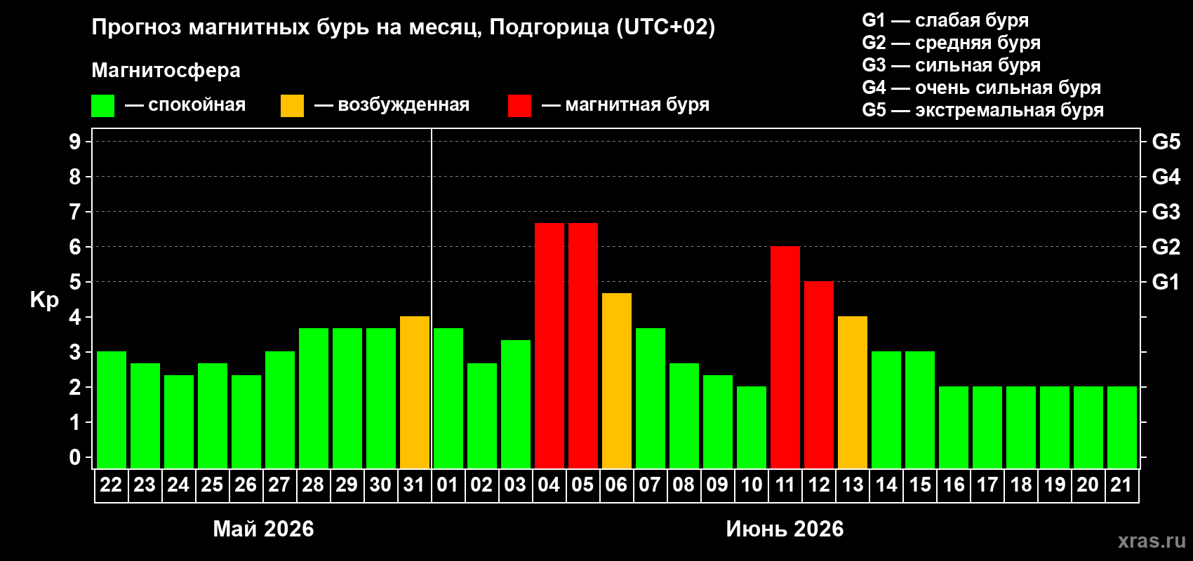 Прогноз максимального суточного геомагнитного индекса Kp на <b>1 месяц</b> (31 день) <b>с 22 мая по 21 июня 2026 г</b>