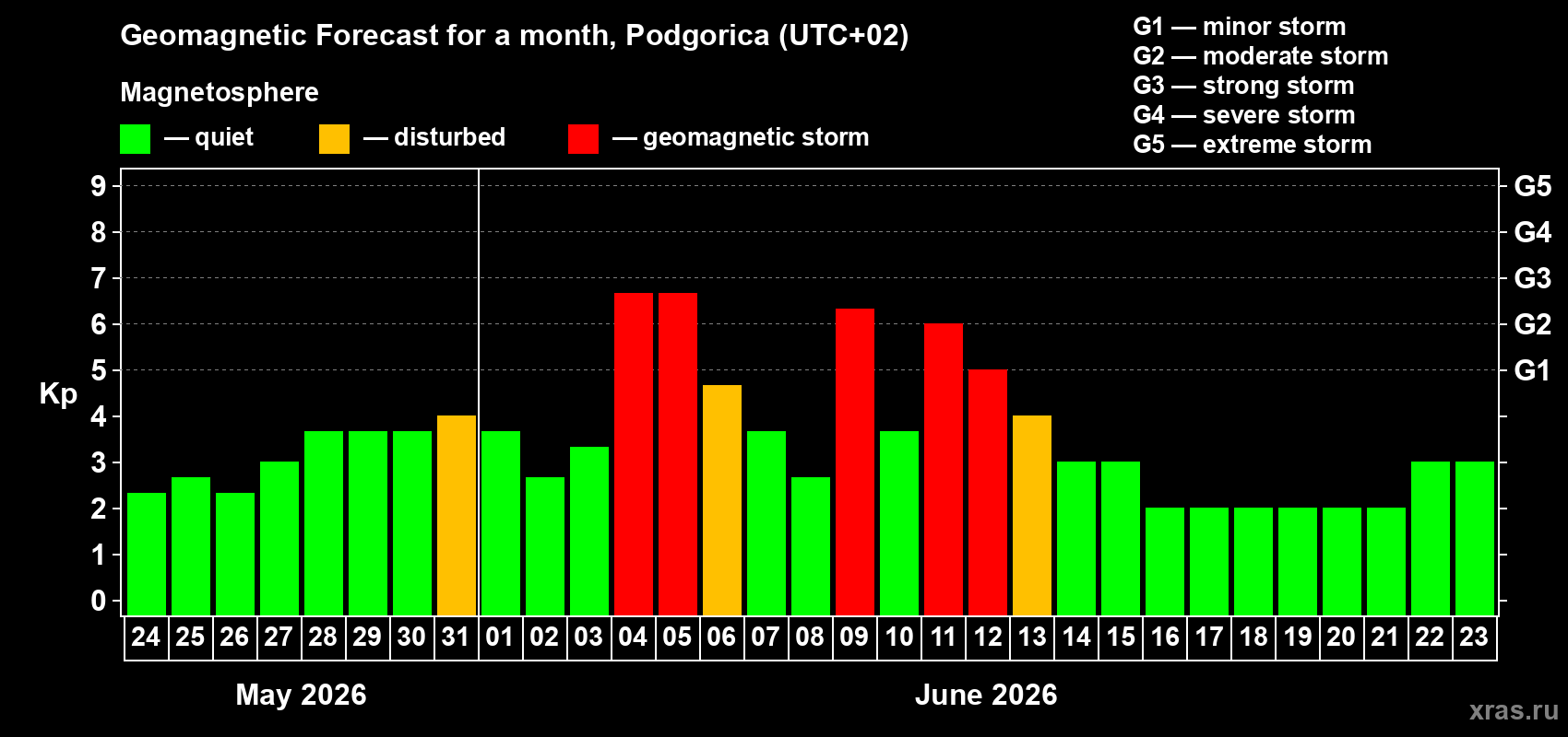 Forecast of the daily maximal value of geomagnetic index&nbsp;Kp for <b>1 month</b> (31 days) <b>from May 24, 2026 to Jun 23, 2026</b>