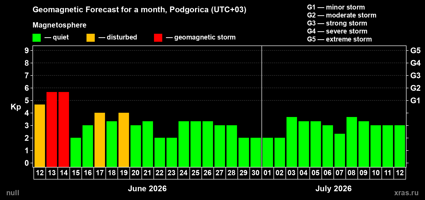 Forecast of the daily maximal value of geomagnetic index Kp for <b>1 month</b> (31 days) <b>from Jun 12, 2026 to Jul 12, 2026</b>