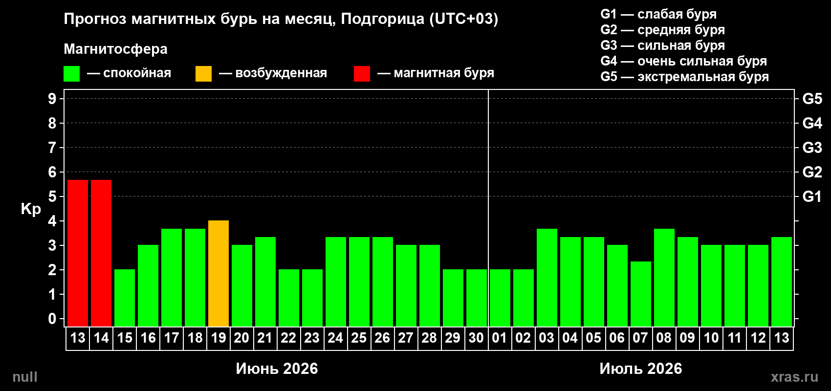Прогноз максимального суточного геомагнитного индекса&nbsp;Kp на <b>1 месяц</b> (31 день) <b>с 13 июня по 13 июля 2026 г</b>